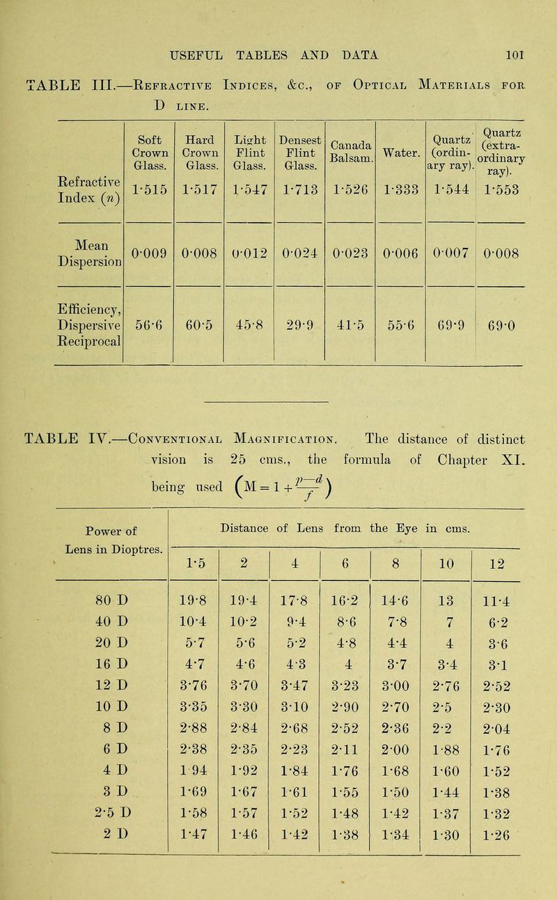 TABLE III.—Refractive Indices, &c., of Optical Materials for D LINE. Refractive Index (n) Soft Crown Class. 1-515 Hard Crown Class. 1-517 Light Flint Class. 1-547 Densest Flint Class. 1-713 Canada Balsam. 1-526 Water. 1-333 Quartz (ordin- ary ray). 1-544 Quartz 1 (extra- ordinary ray). ' 1-553 Mean Dispersion 0-009 0-008 0-012 0-024 0-023 0-006 0-007 0-008 Efficiency, Dispersive Reciprocal 56-6 60-5 45-8 29-9 41-5 55-6 69*9 69-0 TABLE IV.—Conventional Magnification. The distance of distinct vision is 25 cms., the formula of Chapter XI. being used ^M = 1 Power of Lens in Dioptres. Distance of Lens from the Eye in cms. 1-5 2 4 6 8 10 12 80 D 19-8 19-4 17-8 16-2 14-6 13 11-4 40 D 10-4 10-2 9-4 8-6 7-8 7 6-2 20 D 5-7 5-6 5*2 4-8 4-4 4 3-6 16 D 4-7 4-6 4-3 4 3-7 3-4 3-1 12 D 3-76 3-70 3-47 3-23 3-00 2-76 2-52 10 D 3-35 3-30 3-10 2-90 2-70 2-5 2-30 8 D 2-88 2-84 2-68 2-52 2-36 2-2 2-04 6 D 2-38 2-35 2-23 2-11 2-00 1-88 1-76 4 D 1 94 1-92 1-84 1-76 1-68 1-60 1-52 3 D 1-69 1-67 1-61 1-55 1-50 1-44 1-38 2-5 D 1-58 1-57 1-52 1-48 1-42 1-37 1-32 2 D 1-47 1-46 1-42 1-38 1-34 I 1-30 1-26