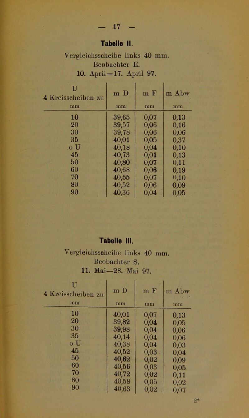 Tabelle II. Vergleichsscheibe links 40 mm. Beobachter E. 10. April—17. April 97. u 4 Kreisscheiben zu mm m D mm m F mm m Abw mm 10 39,65 0,07 0,13 20 39,57 0,06 0,16 30 39,78 0,06 0,06 35 40,01 0,05 0,37 oU 40,18 0,04 0,10 45 40,73 0,01 0,13 50 40,80 0,07 0,11 60 40,68 0,06 0,19 70 40,55 0,07 0,10 80 40,52 0,06 0,09 90 40,36 0,04 0,05 Tabelle III. Vergleichsscheibe links 40 mm. Beobachter S. 11. Mai—28. Mai 97. U m D m F 4 Kreisscheiben zu mm mm mm 10 40,01 0,07 20 39,82 0,04 30 39,98 0,04 35 40,14 0,04 o U 40,38 0,04 45 40,52 0,03 50 40,62 0,02 60 40,56 0,03 70 40,72 0,02 80 40,58 0,05 90 40,63 0,02 m Abw 0,13 0,05 0,06 0,06 0,03 0,04 0,09 0,05 0,11 0,02 0,07 2*