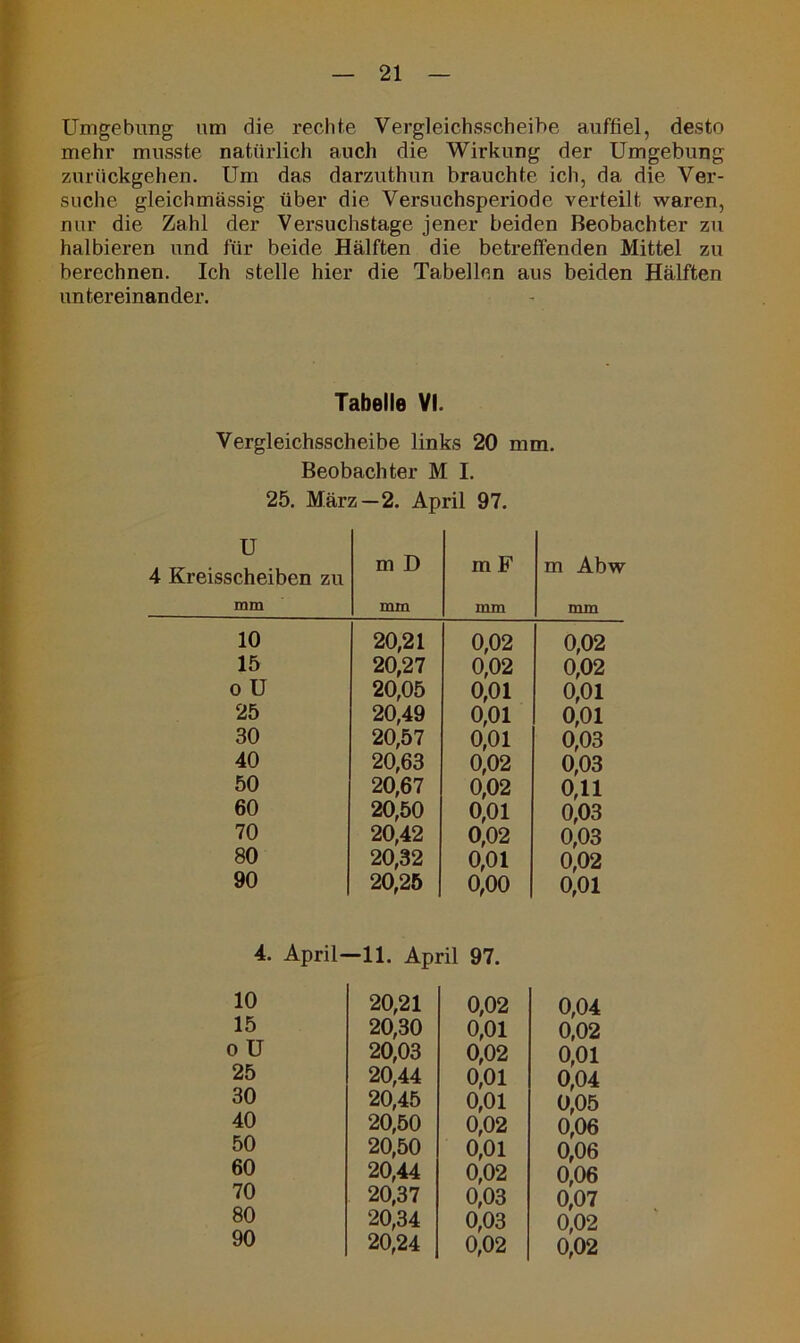 Umgebung um die rechte Vergleichsscheibe auffiel, desto mehr musste natürlich auch die Wirkung der Umgebung zurückgehen. Um das darzuthun brauchte ich, da die Ver- suche gleichmässig über die Versuchsperiode verteilt waren, nur die Zahl der Versuchstage jener beiden Beobachter zu halbieren und für beide Hälften die betreffenden Mittel zu berechnen. Ich stelle hier die Tabellen aus beiden Hälften untereinander. Tabelle VI. Vergleichsscheibe links 20 mm. Beobachter M I. 25. März—2. April 97. u 4 Kreisscheiben zu mm m D mm m F mm m Abw mm 10 20,21 0,02 0,02 15 20,27 0,02 0,02 o U 20,05 0,01 0,01 25 20,49 0,01 0,01 30 20,57 0,01 0,03 40 20,63 0,02 0,03 50 20,67 0,02 0,11 60 20,50 0,01 0,03 70 20,42 0,02 0,03 80 20,32 0,01 0,02 90 20,25 0,00 0,01 4. April—11. April 97. 10 15 o U 25 30 40 50 60 70 80 90 20,21 0,02 0,04 20,30 0,01 0,02 20,03 0,02 0,01 20,44 0,01 0,04 20,45 0,01 0,05 20,50 0,02 0,06 20,50 0,01 0,06 20,44 0,02 0,06 20,37 0,03 0,07 20,34 0,03 0,02 20,24 0,02 0,02