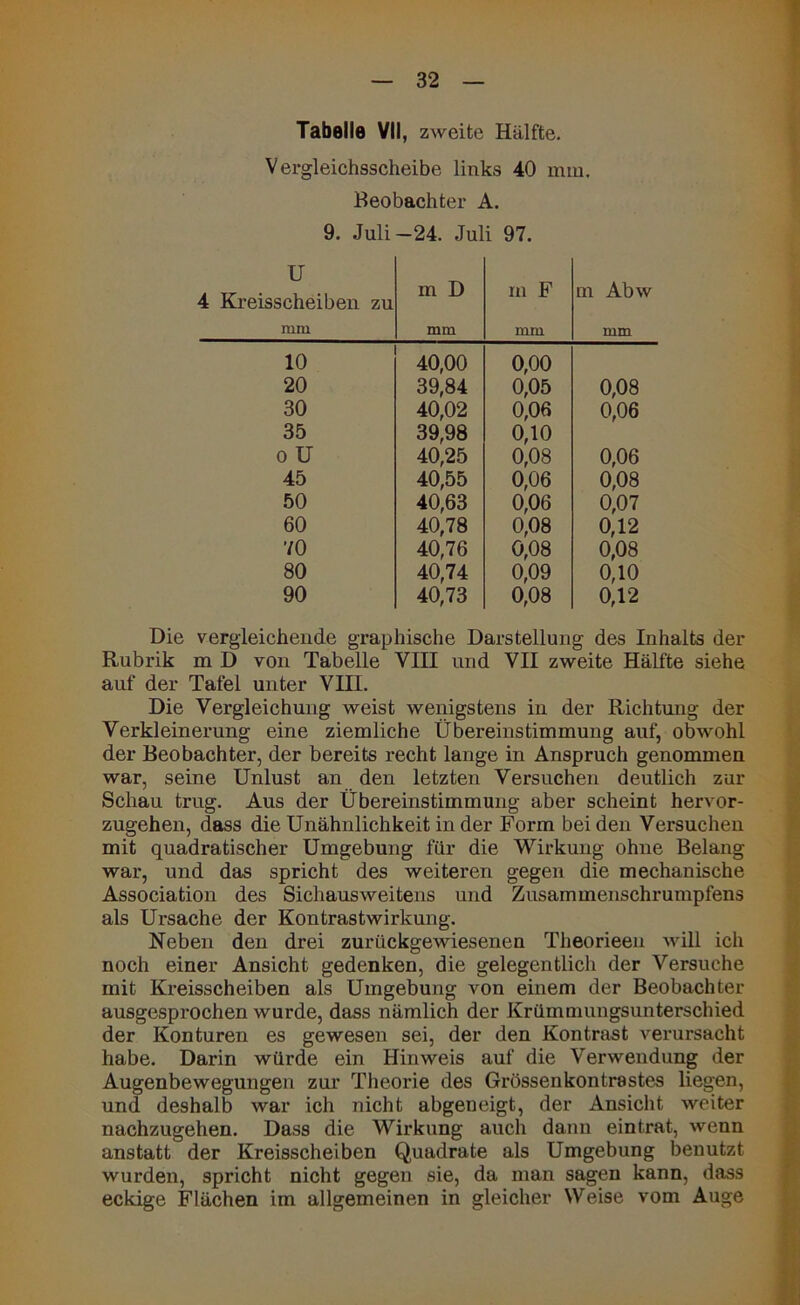 Tabelle VII, zweite Hälfte. Vergleichsscheibe links 40 min. Beobachter A. 9. Juli—24. Juli 97. u 4 Kreisscheiben zu mm m D mm m F mm m Abw mm 10 40,00 0,00 20 39,84 0,05 0,08 30 40,02 0,06 0,06 35 39,98 0,10 o U 40,25 0,08 0,06 45 40,55 0,06 0,08 50 40,63 0,06 0,07 60 40,78 0,08 0,12 70 40,76 0,08 0,08 80 40,74 0,09 0,10 90 40,73 0,08 0,12 Die vergleichende graphische Darstellung des Inhalts der Rubrik m D von Tabelle VIII und YII zweite Hälfte siehe auf der Tafel unter VIII. Die Vergleichung weist wenigstens in der Richtung der Verkleinerung eine ziemliche Übereinstimmung auf, obwohl der Beobachter, der bereits recht lange in Anspruch genommen war, seine Unlust an den letzten Versuchen deutlich zur Schau trug. Aus der Übereinstimmung aber scheint hervor- zugehen, dass die Unähnlichkeit in der Form beiden Versuchen mit quadratischer Umgebung für die Wirkung ohne Belang war, und das spricht des weiteren gegen die mechanische Association des Sichausweitens und Zusammenschrumpfens als Ursache der Kontrastwirkung. Neben den drei zurückgewiesenen Theorieen will ich noch einer Ansicht gedenken, die gelegentlich der Versuche mit Kreisscheiben als Umgebung von einem der Beobachter ausgesprochen wurde, dass nämlich der Krümmungsunterschied der Konturen es gewesen sei, der den Kontrast verursacht habe. Darin würde ein Hinweis auf die Verwendung der Augenbewegungen zur Theorie des Grössenkontrastes liegen, und deshalb war ich nicht abgeneigt, der Ansicht weiter nachzugehen. Dass die Wirkung auch dann eintrat, wenn anstatt der Kreisscheiben Quadrate als Umgebung benutzt wurden, spricht nicht gegen sie, da man sagen kann, dass eckige Flächen im allgemeinen in gleicher Weise vom Auge