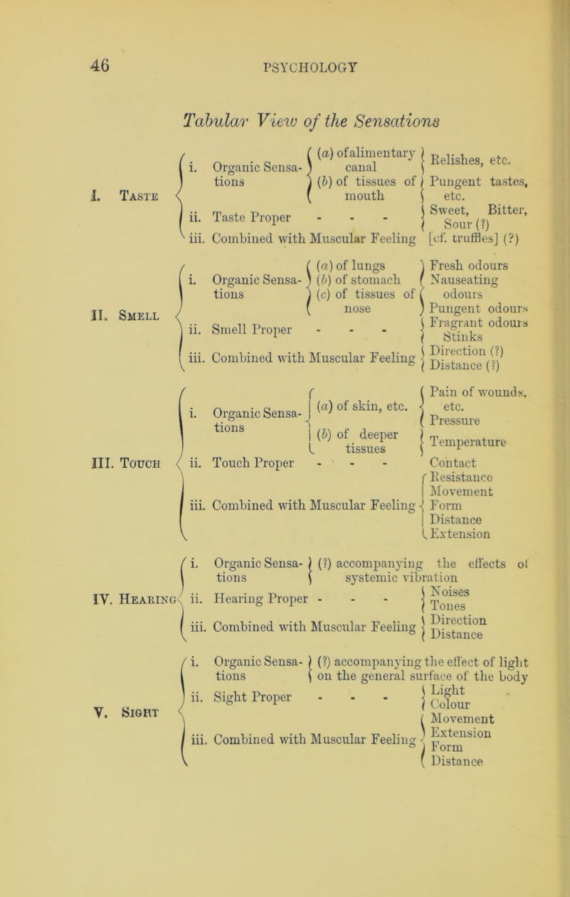 I. Taste II. Smell Tabular View of the Sensations (a) ofalimentary ) R , . i. Organic Sensa- ' M!i1 ‘ ’ tious canal (b) of tissues of j Pungent tastes, moutli \ etc. Sweet, Bitter, Sour(?) iii. Combined, with Muscular Feeling [cf. truffles] (?) ii. Taste Proper ii. Smell Proper {a) of lungs \ Fresh odours 1. Organic Sensa- ) (b) of stomach f Nauseating tions J (c) of tissues of ( odours nose )Pungent odours ( Fragrant odours ( Stinks iii. Combined with Muscular Feeling j SPain of wounds, etc. Pressure | Temperature Contact f Pesistauce | Movement iii. Combined with Muscular Feeling] Form f . o I (a) of skin, etc. Organic Sensa- ' ' ’ ‘S' tions III. Touch < ii. Touch Proper | (&) of deeper l tissues Distance l Extension Organic Sensa- tions IV. Hearings ii. Hearing Proper V. Sight (?) accompanying the effects ol systemic vibration Noises Tones in. . Combined with Muscular Feeling j prance1 1. Organic Sensa- ) (?) accompanying the effect of light on the general surface of the body j Light tions ii. Sight Proper / Colour ( Movement ' Extension iii. Combined with Muscular Feeling ... ° 1 rorm Distance