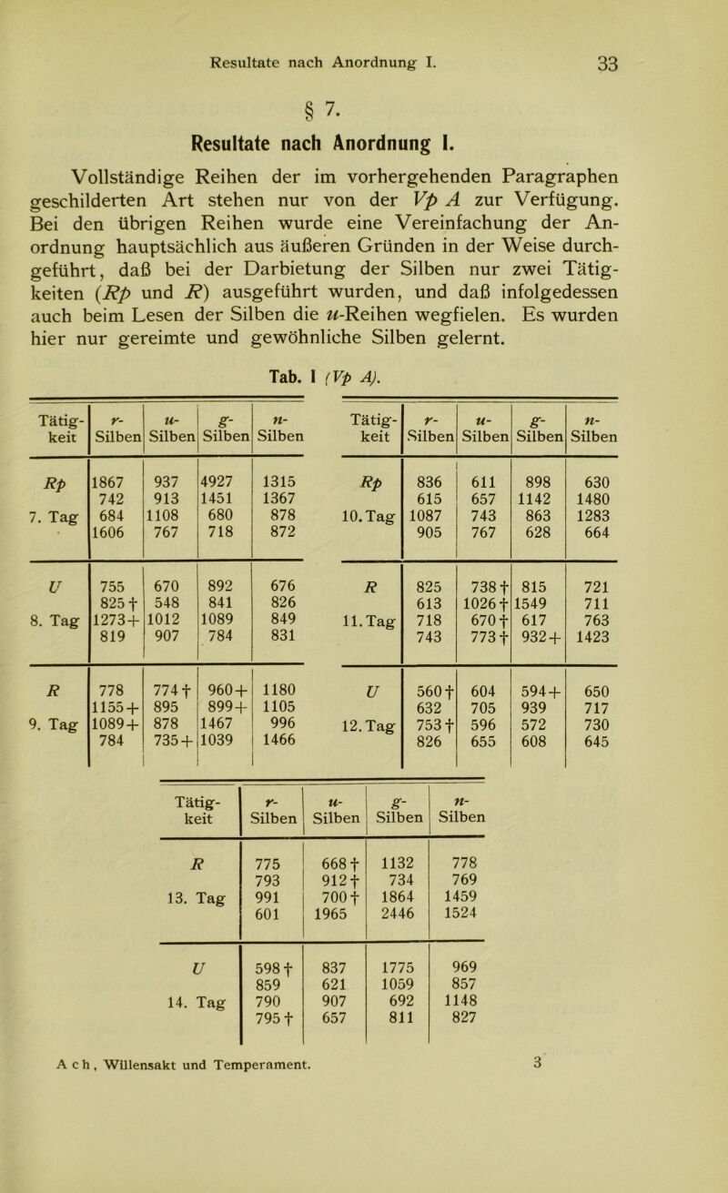 § 7. Resultate nach Anordnung I. Vollständige Reihen der im vorhergehenden Paragraphen geschilderten Art stehen nur von der Vp A zur Verfügung. Bei den übrigen Reihen wurde eine Vereinfachung der An- ordnung hauptsächlich aus äußeren Gründen in der Weise durch- geführt, daß bei der Darbietung der Silben nur zwei Tätig- keiten (Rp und R) ausgeführt wurden, und daß infolgedessen auch beim Lesen der Silben die w-Reihen wegfielen. Es wurden hier nur gereimte und gewöhnliche Silben gelernt. Tab. I (Vp A). Tätig- r- u- g- n- Tätig- r- u- g- n- keit Silben Silben Silben Silben keit Silben Silben Silben Silben Rp 1867 937 4927 1315 Rp 836 611 898 630 742 913 1451 1367 615 657 1142 1480 7. Tag 684 1108 680 878 10. Tag 1087 743 863 1283 1606 767 718 872 905 767 628 664 U 755 670 892 676 R 825 738 f 815 721 825 f 548 841 826 613 1026 f 1549 711 8. Tag 1273 + 1012 1089 849 11. Tag 718 670 f 617 763 819 907 784 831 743 773 f 932 + 1423 R 778 774 f 960 + 1180 U 560 f 604 594 + 650 1155 + 895 899+ 1105 632 705 939 717 9. Tag 1089 + 878 1467 996 12. Tag 753f 596 572 730 784 735 + 1039 1466 826 655 608 645 Tätig- keit r- Silben u- Silben g- Silben M- Silben R 775 668 f 1132 778 793 912 f 734 769 13. Tag 991 700 f 1864 1459 601 1965 2446 1524 U 598 f 837 1775 969 859 621 1059 857 14. Tag 790 907 692 1148 795 f 657 811 827 Ach, Wlllensakt und Temperament. 3