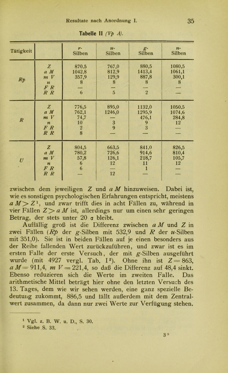 Tabelle II (Vp A). Tätigkeit r- Silben u- Silben g- Silben n- Silben z 870,5 767,0 880,5 1080,5 a M 1042,8 812,9 1413,4 1061,1 Rp in V n 357,9 8 129,9 8 887,8 8 300,1 8 F R — — — — R R 6 5 2 — Z 776,5 895,0 1132,0 1050,5 a M 762,1 1246,0 1295,9 1074,6 JD m V 74,7 — 476,1 284,8 n n 10 3 9 12 F R 2 9 3 — R R 8 — — — Z 804,5 663,5 841,0 826,5 a M 780,2 726,6 914,6 810,4 TT tn V 57,8 126,1 218,7 105,7 U n 6 12 11 12 F R 6 — 1 — R R — 12 — — zwischen dem jeweiligen Z und a M hinzuweisen. Dabei ist, wie es sonstigen psychologischen Erfahrungen entspricht, meistens a M^> Z1, und zwar trifft dies in acht Fällen zu, während in vier Fällen Z>> a M ist, allerdings nur um einen sehr geringen Betrag, der stets unter 20 a bleibt. Auffällig groß ist die Differenz zwischen «il/und Z in zwei Fällen (Rp der ^-Silben mit 532,9 und R der w-Silben mit 351,0). Sie ist in beiden Fällen auf je einen besonders aus der Reihe fallenden Wert zurückzuführen, und zwar ist es im ersten Falle der erste Versuch, der mit ^-Silben ausgeführt wurde (mit 4927 vergl. Tab. I2). Ohne ihn ist Z=863, aM— 911,4, m V — 221,4, so daß die Differenz auf 48,4 sinkt. Ebenso reduzieren sich die Werte im zweiten Falle. Das arithmetische Mittel beträgt hier ohne den letzten Versuch des 13. Tages, dem wie wir sehen werden, eine ganz spezielle Be- deutung zukommt, 886,5 und fällt außerdem mit dem Zentral- wert zusammen, da dann nur zwei Werte zur Verfügung stehen. 1 Vgl. z. B. W. u. D., S. 30. 2 Siehe S. 33. 3*