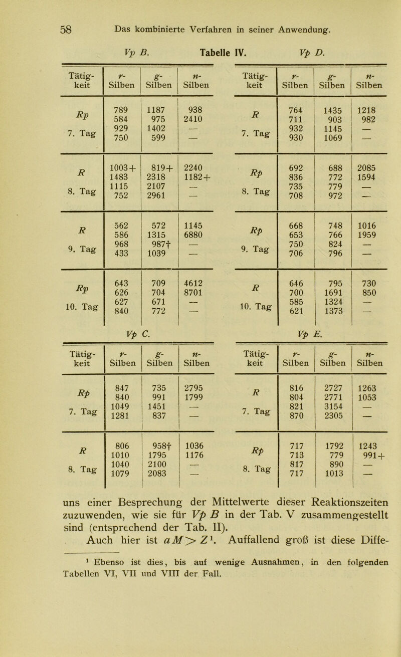 Vp B. Tabelle IV. Vp D. Tätig- r- g- n- Tätig- r- g- n- keit Silben Silben Silben keit Silben Silben Silben Rp 789 1187 938 R 764 1435 1218 584 975 2410 711 903 982 7. Tag 929 750 1402 599 — 7. Tag 932 930 1145 1069 — R 1003 + 819 + 2240 Rp 692 688 2085 1483 2318 1182 + 836 772 1594 8. Tag 1115 2107 8. Tag 735 779 752 2961 — 708 972 — R 562 572 1145 Rp 668 748 1016 586 1315 6880 653 766 1959 9. Tag 968 433 987f 1039 — 9. Tag 750 706 824 796 — Rp 643 709 4612 R 646 795 730 626 704 8701 700 1691 850 10. Tag 627 840 671 772 — 10. Tag 585 621 1324 1373 — Vp C. Vp E. Tätig- r- g- n- Tätig- r- g~ n- keit Silben Silben Silben keit Silben Silben Silben Rp 847 735 2795 R 816 2727 1263 840 991 1799 804 2771 1053 7. Tag 1049 1451 7. Tag 821 3154 1281 837 — 870 2305 — R 806 958f 1036 Rp 717 1792 1243 1010 1795 1176 713 779 991 + 8. Tag 1040 2100 . 8. Tag 817 890 . 1079 2083 — 717 1013 — uns einer Besprechung der Mittelwerte dieser Reaktionszeiten zuzuwenden, wie sie für Vp B in der Tab. V zusammengestellt sind (entsprechend der Tab. II). Auch hier ist aM^> Z1. Auffallend groß ist diese Diffe- 1 Ebenso ist dies, bis auf wenige Ausnahmen, in den folgenden Tabellen VI, VII und VIII der Fall.