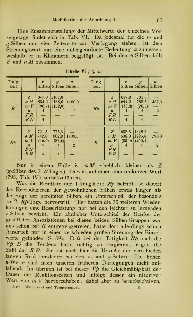 Eine Zusammenstellung der Mittelwerte der einzelnen Vor- zeigetage findet sich in Tab. VI. Da jedesmal für die r- und ^-Silben nur vier Zeitwerte zur Verfügung stehen, ist dem Streuungswert nur eine untergeordnete Bedeutung zuzumessen, weshalb er in Klammern beigefügt ist. Bei den w-Silben fällt Z und a M zusammen. Tabelle VI (Vp D). Tätig- r- g- n- Tätig- r- g- n- keit Silben Silben Silben keit Silben Silben Silben Z 847,0 1107,0 Z 687,0 781,0 • a M 834,2 1138,0 1100,0 a M 694,2 783,5 1487,5 R m V n (96,7) 4 052,0) 4 2 Rp tn V n (33,8) 4 (26,5) 4 2 FR — — — FR — — — RR 4 — — RR 4 4 — Z 721,5 775,5 Z 633,5 1348,5 a M 742,8 802,8 1839,5 aM 638,0 1295,8 790,0 Rp m V n (46,6) 4 (84,6) 4 2 R m V n (35,0) 4 (250,4) 4 2 FR — — — FR — — — RR 4 4 — RR — — — Nur in einem Falle ist a M erheblich kleiner als Z (^■-Silben des 2. i?-Tages). Dies ist auf einen abnorm kurzen Wert (795, Tab. IV) zurückzuführen. Was die Resultate der Tätigkeit Rp betrifft, so dauert das Reproduzieren der gewöhnlichen Silben etwas länger als dasjenige der gereimten Silben, ein Unterschied, der besonders am 2. Rp-Tage hervortritt. Hier hatten die 70 weiteren Wieder- holungen eine Besserleistung nur bei den leichter zu lernenden r-Silben bewirkt. Ein ähnlicher Unterschied der Stärke der gestifteten Assoziationen bei diesen beiden Silben-Gruppen war uns schon bei B entgegengetreten, hatte dort allerdings seinen Ausdruck nur in einer verschieden großen Streuung der Einzel- werte gefunden (S. 59). Daß bei der Tätigkeit Rp auch die Vp D die Tendenz hatte richtig zu reagieren, ergibt die Zahl der RR. Sie ist auch hier die Ursache der verschieden langen Reaktionsdauer bei den r- und ^-Silben. Die hohen n-Werte sind nach unseren früheren Darlegungen nicht auf- fallend. Im übrigen ist bei dieser Vp die Gleichmäßigkeit der Dauer der Reaktionszeiten und infolge dessen ein niedriger Wert von m V hervorzuheben, dabei aber zu berücksichtigen, Ach, Willensakt und Temperament. 5