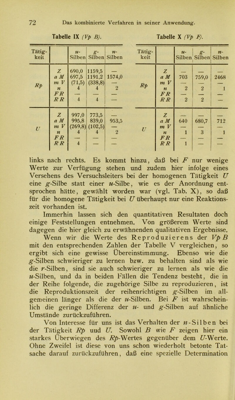 Tabelle IX (Vp B). Tabelle X (Vp F). Tätig- keit u- Silben g- Silben n- Tätig- Silben keit u- Silben g- Silben n- Silben Rp Z a M m V n FR RR 690,0 697,5 (71,5) 4 4 1159,5 1191,2 (338,8) 4 4 1574,0 2 RP Z a M m V n FR RR 703 2 2 759,0 2 2 2468 1 Z 997,0 773,5 Z a M 995,8 839,0 953,5 ciM 640 680,7 712 u nt V (269,8) (102,5) TJ m V — — — n 4 4 2 L n 1 3 1 FR — — — FR — — — RR 4 — — RR 1 — — links nach rechts. Es kommt hinzu, daß bei F nur wenige Werte zur Verfügung stehen und zudem hier infolge eines Versehens des Versuchsleiters bei der homogenen Tätigkeit U eine ^-Silbe statt einer //-Silbe, wie es der Anordnung ent- sprochen hätte, gewählt worden war (vgl. Tab. X), so daß für die homogene Tätigkeit bei U überhaupt nur eine Reaktions- zeit vorhanden ist. Immerhin lassen sich den quantitativen Resultaten doch einige Feststellungen entnehmen. Von größerem Werte sind dagegen die hier gleich zu erwähnenden qualitativen Ergebnisse. Wenn wir die Werte des Reproduzierens der Vp B mit den entsprechenden Zahlen der Tabelle V vergleichen, so ergibt sich eine gewisse Übereinstimmung. Ebenso wie die ^-Silben schwieriger zu lernen bzw. zu behalten sind als wie die r-Silben, sind sie auch schwieriger zu lernen als wie die //-Silben, und da in beiden Fällen die Tendenz besteht, die in der Reihe folgende, die zugehörige Silbe zu reproduzieren, ist die Reproduktionszeit der reihenrichtigen ^--Silben im all- gemeinen länger als die der //-Silben. Bei F ist wahrschein- lich die geringe Differenz der u- und ,g-Silben auf ähnliche Umstände zurückzuführen. Von Interesse für uns ist das Verhalten der //-Silben bei der Tätigkeit Rp uud U. Sowohl B wie F zeigen hier ein starkes Überwiegen des Rp-Wertes gegenüber dem £7-Werte. Ohne Zweifel ist diese von uns schon wiederholt betonte Tat- sache darauf zurückzuführen, daß eine spezielle Determination