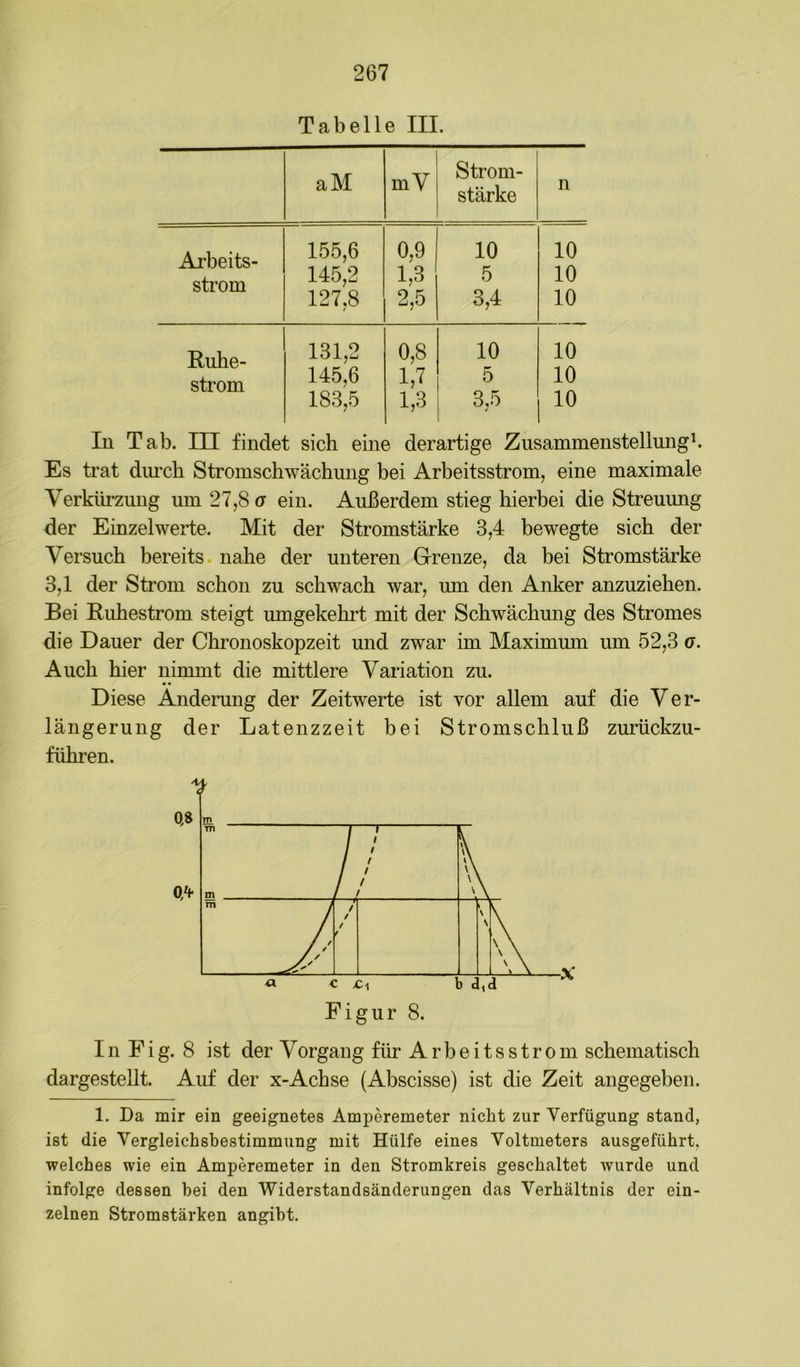 Tabelle III. aM mV Strom- stärke n Arbeits- 155,6 0,9 10 10 ström 145,2 1,3 5 10 127,8 2,5 3,4 10 Buhe- 131,2 0,8 10 10 Strom 145,6 1,7 5 10 183,5 1,3 3,5 10 In Tab. IH findet sich eine derartige Zusammenstellung^ Es trat dm'ch Stromschwächung bei Arbeitsstrom, eine maximale Verkürzung um 27,8 u ein. Außerdem stieg hierbei die Streuimg der Einzelwerte. Mit der Stromstärke 3,4 bewegte sich der Versuch bereits, nahe der unteren Grenze, da bei Stromstärke 3,1 der Strom schon zu schwach war, um den Anker anzuziehen. Bei Buhestrom steigt umgekehrt mit der Schwächung des Stromes die Dauer der Chronoskopzeit und zwar im Maximmn um 52,3 o. Auch hier nimmt die mittlere Variation zu. Diese Änderung der Zeitwerte ist vor allem auf die Ver- längerung der Latenzzeit bei Stromschluß zurückzu- führen. In Fig. 8 ist der Vorgang für Arbeitsstrom schematisch dargestellt. Auf der x-Achse (Abscisse) ist die Zeit angegeben. 1. Da mir ein geeignetes Amperemeter nicht zur Verfügung stand, ist die Vergleichsbestimmung mit Hülfe eines Voltmeters ausgeführt, welches wie ein Amperemeter in den Stromkreis geschaltet wurde und infolge dessen bei den Widerstandsänderungen das Verhältnis der ein- zelnen Stromstärken angiht.