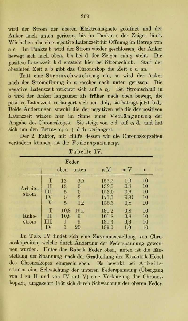 wird der Strom der oberen Elektroniagnete geöffnet imd der Anker nach unten gerissen, bis im Punkte c der Zeiger läuft. Wir haben also eine negative Latenzzeit für Öffnung im Betrag von a c. Im Punkte b wird der Strom wieder geschlossen, der Anker bewegt sich nach oben, bis bei d der Zeiger ruhig steht. Die positive Latenzzeit b d entsteht hier bei Stromschluß. Statt der absoluten Zeit a b gibt das Chronoskop die Zeit c d an. Tritt eine Stromschwächung ein, so wird der Anker nach der Stromöffnung in a rascher nach unten gerissen. Die negative Latenzzeit verkürzt sich auf a Ci. Bei Stromschluß in b wird der Anker langsamer als früher nach oben bewegt, die positive Latenzzeit verlängert sich um d di, sie beträgt jetzt b di. Beide Andeningen sowohl die der negativen wie die der positiven Latenzzeit wirken hier im Süme einer Verlängerung der Angabe des Chronoskopes. Sie steigt von c d auf Ci di und hat sich um den Betrag ci c 4- d di verlängert. Der 2. Faktor, mit Hülfe dessen wir die Chronoskopzeiten verändern können, ist die Feder Spannung. Tabelle IV. Feder oben unten aM mV n I 13 9,5 157,7 1,0 10 Arbeits- n 13 0 132,5 0,8 10 Strom III 5 0 153,0 0,6 10 rv 6 2 177,7 9,9! 10 V .5 1,2 155,3 0,8 10 I 10,8 16,1 131,2 0,8 10 Ruhe- II 10,8 9 101,8 0,8 10 ström III 1 9 131,3 0,6 10 IV 1 20 139,0 1,0 10 In Tab. IV findet sich eine Zusammenstellung von Chro- noskopzeiten, welche durch Änderung der Federspannung gewon- nen wurden. Unter der Rubrik Feder oben, unten ist die Ein- stellung der Spannung nach der Gradteilung der Exzentrik-Hebel des Chronoskopes eingeschrieben. Es bewirkt bei Arbeits- strom eme Schwächmig der unteren Federspannmig (Übergang von I zu n und von IV auf V) eine Verkürzung der Chronos- kopzeit, umgekehrt läßt sich durch Schwächmig der oberen Feder-