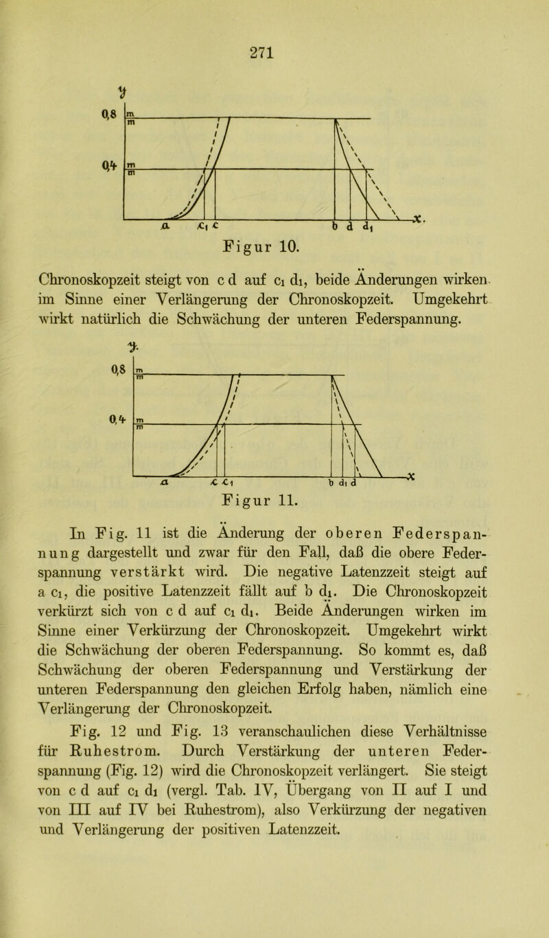 • • Chronoskopzeit steigt von c d auf Ci di, beide Änderungen wirken, im Sinne einer Verlängerung der Chronoskopzeit. Umgekehrt wirkt natürlich die Schwächung der unteren Federspannung. In Fig. 11 ist die Änderung der oberen Federspan- nung dargestellt und zwar für den Fall, daß die obere Feder- spannung verstärkt wird. Die negative Latenzzeit steigt auf a Ci, die positive Latenzzeit fällt auf b di. Die Chronoskopzeit verkürzt sich von c d auf ci di. Beide Änderungen wirken im Sinne einer Verkürzmig der Chronoskopzeit. Umgekehrt wirkt die Schwächung der oberen Federspannung. So kommt es, daß Schwächung der oberen Federspannung und Verstärkung der unteren Federspannung den gleichen Erfolg haben, nämlich eine Verlängerung der Chronoskopzeit. Fig. 12 und Fig. 13 veranschaulichen diese Verhältnisse für Ruhestrom. Durch Verstärkung der unteren Feder- spannung (Fig. 12) wird die Chronoskopzeit verlängert. Sie steigt •• von c d auf ci di (vergl. Tab. IV, Übergang von II auf I mid von m auf IV bei Ruhestrom), also Verkürzung der negativen mid Verlängerung der positiven Latenzzeit.