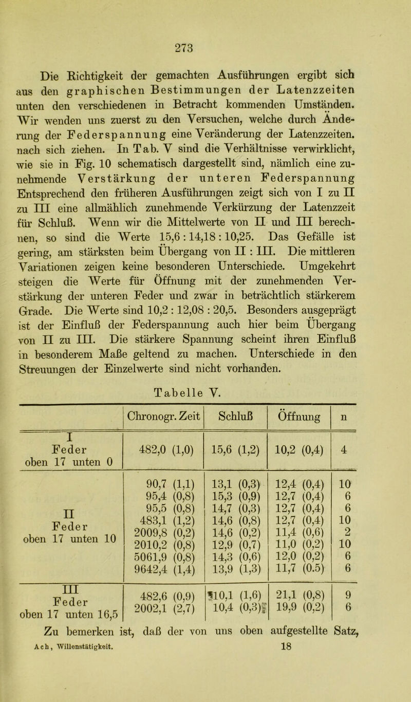 Die Eichtigkeit der gemachten Ausführungen ergibt sich aus den graphischen Bestimmungen der Latenzzeiten unten den verschiedenen in Betracht kommenden Umständen. • • Wir wenden uns zuerst zu den Versuchen, welche durch Ande- nmg der Federspannung eine Veränderung der Latenzzeiten, nach sich ziehen. In Tab. V sind die Verhältnisse verwirklicht, wie sie in Fig. 10 schematisch dargestellt sind, nämlich eine zu- nehmende Verstärkung der unteren Federspannung Entsprechend den früheren Ausführungen zeigt sich von I zu II zu m eine allmählich zunehmende Verkürzung der Latenzzeit für Schluß. Wenn wir die Mittelwerte von H imd III berech- nen, so sind die Werte 15,6; 14,18:10,25. Das Gefälle ist ' * * gering, am stärksten beim Übergang von II: UI. Die mittleren Variationen zeigen keine besonderen Unterschiede. Umgekehrt steigen die Werte für Öffnung mit der zunehmenden Ver- stärkung der unteren Feder und zwar in beträchtlich stärkerem Grade. Die Werte sind 10,2 :12,08 : 20,5. Besonders ausgeprägt • • ist der Einfluß der Federspannung auch hier beim Übergang von n zu in. Die stärkere Spannung scheint ihren Einfluß in besonderem Maße geltend zu machen. Unterschiede in den Streuungen der Einzelwerte sind nicht vorhanden. Tabelle V. Chronogr. Zeit Schluß Öffnung n I Feder 482,0 (1,0) 15,6 (1,2) 10,2 (0,4) 4 oben 17 unten 0 90,7 (1,1) 13,1 (0,3) 12,4 (0,4) 10 95,4 (0,8) 15,3 (0,9) 12,7 (0,4) 6 TT 95,5 (0,8) 14,7 (0,3) 12,7 (0,4) 6 XX rv o rl O T* 483,1 (1,2) 14,6 (0,8) 12,7 (0,4) 10 X tJ LI i oben 17 unten 10 2009,8 (0,2) 2010,2 (0,8) 14,6 (0,2) 12,9 (0,7) 11,4 (0,6) 11,0 (0,2) 2 10 5061,9 (0,8) 14,3 (0,6) 12,0 (0,2) 6 9642,4 (1,4) 13,9 (1,3) 11,7 (0.5) 6 UI Feder oben 17 unten 16,5 482,6 (0,9) 110,1 (1,6) 21,1 (0,8) 9 2002,1 (2,7) 10,4 (0,3)f 19,9 (0,2) 6 Zu bemerken ist, daß der von uns oben aufgestellte Satz, Ach, Willenstätigkeit. 18