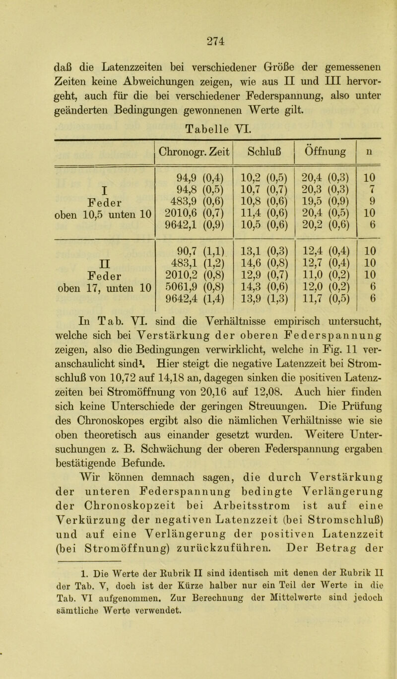 daß die Latenzzeiten bei verschiedener Größe der gemessenen Zeiten keine Abweichungen zeigen, wie aus II und III hervor- geht, auch für die bei verschiedener Federspannmig, also miter geänderten Bedingungen gewomienen Werte gilt. Tabelle YI. Chronogr. Zeit Schluß Öffnung n 94,9 (0,4) 10,2 (0,5) 20,4 (0,3) 10 I 94,8 (0,5) 10,7 (0,7) 20,3 (0,3) 7 Feder 483,9 (0,6) 10,8 (0,6) 19,5 (0,9) 9 oben 10,5 unten 10 2010,6 (0,7) 11,4 (0,6) 20,4 (0,5) 10 9642,1 (0,9) 10,5 (0,6) 20,2 (0,6) 6 90,7 (1,1) 13,1 (0,3) 12,4 (0,4) 10 n 483,1 (1,2) 14,6 (0,8) 12,7 (0,4) 10 Feder 2010,2 (0,8) 12,9 (0,7) 11,0 (0,2) 10 oben 17, unten 10 5061,9 (0,8) 14,3 (0,6) 12,0 (0,2) 6 9642,4 (1,4) 13,9 (1,3) 11,7 (0,5) 6 In Tab. VI. sind die Verhältnisse empirisch mitersucht, welche sich bei Verstärkung der oberen Federspannung zeigen, also die Bedingungen verwirklicht, welche in Fig. 11 ver- anschauhcht sind^ Hier steigt die negative Latenzzeit bei Strom- schluß von 10,72 auf 14,18 an, dagegen sinken die positiven Latenz- zeiten bei Stromöffnung von 20,16 auf 12,08. Auch hier finden sich keine Unterschiede der geringen Streuungen. Die Prüfimg des Chronoskopes ergibt also die nämlichen Verhältnisse wie sie oben theoretisch aus einander gesetzt wurden. Weitere Unter- suchungen z. B. Schwächmig der oberen Federspannimg ergaben bestätigende Befunde. Wir können demnach sagen, die durch Verstärkung der unteren Federspannung bedingte Verlängerung der Chronoskopzeit bei Arbeitsstrom ist auf eine Verkürzung der negativen Latenzzeit (bei Stromschluß) und auf eine Verlängerung der positiven Latenzzeit (bei Stromöffnung) zurückzuführen. Der Betrag der 1. Die Werte der Eiibrik II sind identisch mit denen der Eubrik II der Tab. V, doch ist der Kürze halber nur ein Teil der Werte in die Tab. VI aufgenommen. Zur Berechnung der Mittelwerte sind jedoch sämtliche Werte verwendet.