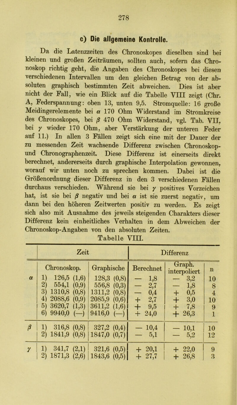 c) Die allgemeine Kontrolle. Da die Latenzzeiten des Chronoskopes dieselben sind bei kleinen und großen Zeiträumen, sollten auch, sofern das Chro- noskop richtig geht, die Angaben des Chronoskopes bei diesen verschiedenen Intervallen um den gleichen Betrag von der ab- soluten graphisch bestimmten Zeit abweichen. Dies ist aber nicht der Fall, wie ein Blick auf die TabeUe Vm zeigt (Chr. A, Federspannung: oben 13, unten 9,5. Stromquelle: 16 große Meidingerelemente bei a 170 Ohm Widerstand im Stromkreise des Chronoskopes, bei ß 470 Ohm Widerstand, vgl. Tab. VII, bei y wieder 170 Ohm, aber Verstärkung der unteren Feder auf 11.) In allen 3 Fällen zeigt sich eine mit der Dauer der zu messenden Zeit wachsende Differenz zwischen Chronoskop- und Chronographenzeit, Diese Differenz ist einerseits direkt berechnet, andererseits durch graphische Intei’polation gewonnen, worauf wir unten noch zu sprechen kommen. Dabei ist die Größenordnung dieser Differenz in den 3 verschiedenen Fällen durchaus verschieden. Während sie bei y positives Vorzeichen hat, ist sie bei ß negativ und bei a ist sie zuerst negativ, um dann bei den höheren Zeitwerten positiv zu werden. Es zeigt sich also mit Ausnahme des jeweils steigenden Charakters dieser Differenz kein einheitliches Verhalten in dem Abweichen der Chronoskop-Angaben von den absoluten Zeiten. Tabelle VIU. Zeit Differenz Chronoskop. Graphische Berechnet Graph. interpohert n CK 1) 126,5 (1,6) 128,3 (0,8) — 1,8 — 3,2 10 2) 554,1 (0,9) 556,8 (0,3) — 2,7 - 1,8 8 3) 1310,8 (0,8) 1311,2 (0,8) — 0,4 + 0,5 4 4) 2088,6 (0,9) 2085,9 (0,6) + 2,7 + 3,0 10 5) 3620,7 (1,3) 3611,2 (1,6) + 9,5 -f- 7,8 9 6) 9940,0 (—) 9416,0 (—) 4- 24,0 + 26,3 1 ß 1) 316,8 (0,8) 327,2 (0,4) — 10,4 — 10,1 10 2) 1841,9 (0,8) 1847,0 (0,7) — 5,1 — 5,2 12 y 1) 341,7 (2,1) 321,6 (0,5) + 20,1 22,0 9 2) 1871,3 (2,6) 1843,6 (0,5) + 27,7 4- 26,8 3
