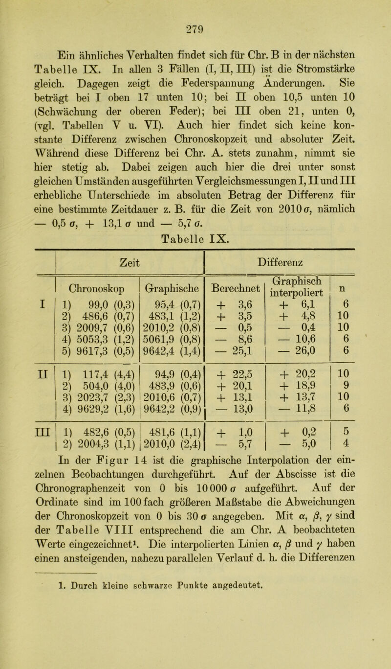 Ein ähnliches Verhalten findet sich für Chr. B in der nächsten Tabelle IX. In allen 3 Fällen (I, II, III) ist die Stromstärke gleich. Dagegen zeigt die Federspannnng Änderungen. Sie beträgt bei I oben 17 unten 10; bei II oben 10,5 unten 10 (Schwächmig der oberen Feder); bei III oben 21, unten 0, (vgl. Tabellen V u. VI). Auch hier findet sich keine kon- stante Differenz zwischen Chronoskopzeit und absoluter Zeit. Während diese Differenz bei Chr. A. stets zunahm, nimmt sie hier stetig ab. Dabei zeigen auch hier die drei unter sonst gleichen Umständen ausgeführten Vergleichsmessungen I, II und HI erhebliche Unterschiede im absoluten Betrag der Differenz für eine bestinunte Zeitdauer z. B. für die Zeit von 2010 a, nänüich — 0,5 (7, -\- 13,1 (T und — 5,7 o. Tabelle IX. Zeit Differenz I Chronoskop 1) 99,0 (0,3) 2) 486,6 (0,7) 3) 2009,7 (0,6) 4) 5053,3 (1,2) 5) 9617,3 (0,5) Graphische 95,4 (0,7) 483,1 (1,2) 2010,2 (0,8) 5061,9 (0,8) 9642,4 (1,4) Berechnet 4* 3,6 4- 3,5 — 0,5 — 8,6 — 25,1 Graphisch interpoliert + 6,1 + 4,8 - 0,4 — 10,6 — 26,0 n 6 10 10 6 6 n 1) 117,4 (4,4) 94,9 (0,4) + 22,5 + 20,2 10 2) 504,0 (4,0) 483,9 (0,6) + 20,1 + 18,9 9 3) 2023,7 (2,3) 2010,6 (0,7) + 13,1 + 13,7 10 4) 9629,2 (1,6) 9642,2 (0,9) 13,0 — 11,8 6 m 1) 482,6 (0,5) 481,6 (1,1) + 1,0 + 0,2 5 2) 2004,3 (1,1) 2010,0 (2,4) — 5,7 — 5,0 4 In der Figur 14 ist die graphische Interpolation der ein- zelnen Beobachtungen durchgeführt. Auf der Abscisse ist die Chronographenzeit von 0 bis 10 000 a auf geführt. Auf der Ordinate sind im 100 fach größeren Maßstabe die Abweichimgen der Chronoskopzeit von 0 bis 30 o angegeben. Mit a, ß, y sind der Tabelle VIII entsprechend die am Chr. A beobachteten Werte eingezeichnet Die interpolierten Linien a, ß und y haben einen ansteigenden, nahezu parallelen Verlauf d. h. die Differenzen 1. Durch kleine schwarze Punkte angedeutet.