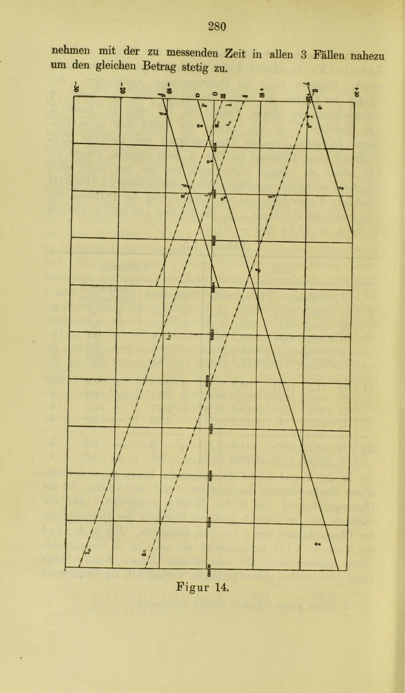 nehmen mit der zu messenden Zeit in aUen 3 FäUen nahezu um den gleichen Betrag stetig zu. Figur 14. M4
