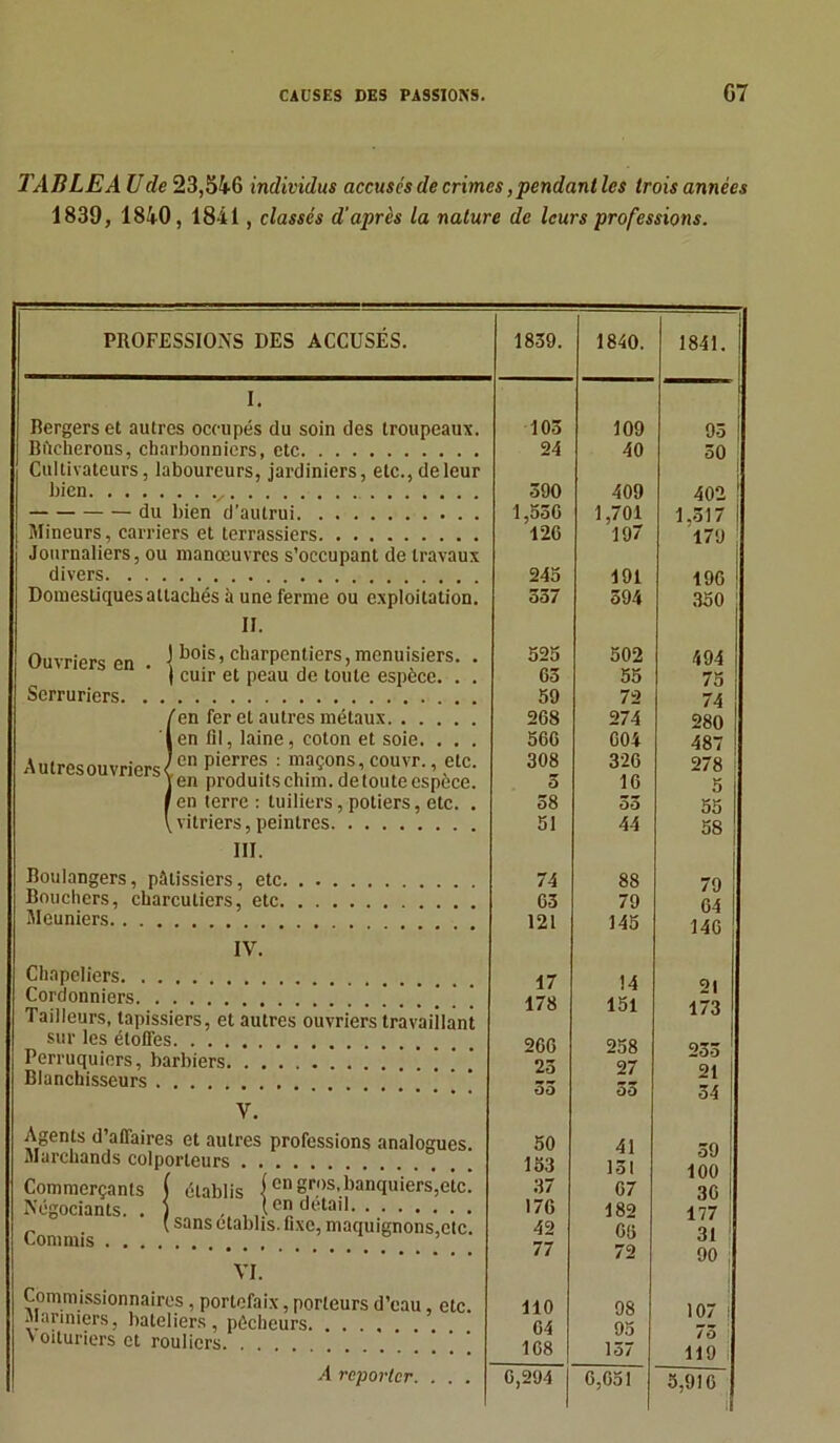 TABLE A U de 23,546 individus accusés de crimes, pendant les trois années 1839, 1840, 1841, classés d'après la nature de leurs professions. PROFESSIONS DES ACCUSES. I. Rcrgers et autres occupés du soin des troupeaux. Bilcherons, charbonniers, etc Cultivateurs, laboureurs, jardiniers, etc., de leur bien du bien d’autrui Mineurs, carriers et terrassiers Journaliers, ou manœuvres s’occupant de travaux divers Domestiques attachés à une ferme ou exploitation. II. J bois, charpentiers, menuisiers | cuir et peau de toute espèce. Serruriers en fer et autres métaux. . . . en fil, laine, coton et soie. . en pierres : maçons, couvr., etc en produitschim.detouteespèce en terre : tuiliers, potiers, etc. vitriers, peintres III. Boulangers, pâtissiers, etc Bouchers, charcutiers, etc Meuniers Ouvriers en Autres ouvriers^ IV. Chapeliers Cordonniers ’ Tailleurs, tapissiers, et autres ouvriers travaillant sur les étoffes Perruquiers, barbiers Blanchisseurs * V. Agents d’affaires et autres professions analogues .Marchands colporteurs Commerçants ( établis {en gros, banquiers,etc Négociants. . ) , t en detail Commis sans eta^ 1S' ^1XC’ niacluign°ns,etc VI. Commissionnaires, portefaix, porteurs d’eau, etc. Mariniers, bateliers, pécheurs \ oituriers et rouliers. . A reporter. 1839. 1840. 1841. 103 109 93 24 40 50 390 409 402 1,530 1,701 1,317 126 197 179 245 191 190 557 394 350 525 502 494 63 55 75 59 72 74 268 274 280 566 004 487 308 326 278 O 16 5 38 33 55 51 44 58 74 88 79 63 79 64 121 145 140 17 14 21 178 151 173 266 258 233 23 27 21 OO 00 54 50 41 39 153 131 100 37 07 30 1 176 182 177 42 06 31 ! 77 72 90 110 98 107 i 64 95 75 168 157 119 0,294 | 6,651 5,91 (T II