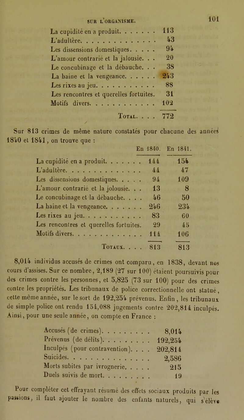 SCR l’organisme. La cupidité en a produit 113 L’adultère 43 Les dissensions domestiques 94 L’amour contrarié et la jalousie. . . 20 Le concubinage et la débauche. . . 38 La baine et la vengeance 243 Les rixes au jeu 88 Les rencontres et querelles fortuites. 31 Motifs divers 102 Total. . . . 772 Sur 813 crimes de même nature constatés pour chacune des années 1840 et 1841, on trouve que : En 1840. En 1841 La cupidité en a produit 144 154 L’adultère 44 47 Les dissensions domestiques 94 109 L’amour contrarié et la jolousie. . . 13 8 Le concubinage et la débauche. . . . 46 50 La baine et la vengeance 246 234 Les rixes au jeu 83 60 Les rencontres et querelles fortuites. 29 45 Motifs divers 114 106 Totaux. . . . si? 813 8,014 individus accusés de crimes ont comparu, en 1838, devant nos cours d'assises. Sur ce nombre, 2,189 (27 sur 100) étaient poursuivis pour des crimes contre les personnes, et 5,825 (73 sur 100) pour des crimes contre les propriétés. Les tribunaux de police correctionnelle ont statué, cette même année, sur le sort de 192,254 prévenus. Enfin, les tribunaux de simple police ont rendu 154,088 jugements contre 202,814 inculpés. Ainsi, pour une seule année, on compte en France : Accusés (de crimes) 8,014 Prévenus (de délits) 192,254 Inculpés (pour contravention). . . . 202,814 Suicides 2,58G Morts subites par ivrognerie 215 Duels suivis de mort 19 Pour compléter cet effrayant résumé des effets sociaux produits par les passions, il faut ajouter le nombre des enfants naturels, qui s'élève