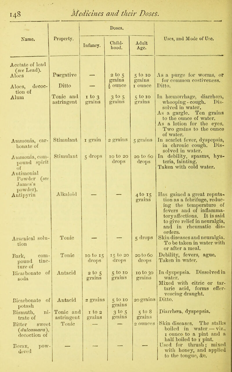 Doses. Name. Property. Infancy. Child- hood. Adult Age. Uses, and Mode of Use. Acetate of lead (see Lead). Purgative 2 to 5 grains Asa purge for worms, or for common costiveness. Aloes 5 to 10 grains Aloes, decoc- Ditto — 4 ounce 1 ounce Ditto. tion of Alum Tonic and astringent i to 3 grains 3 to s grains 5 to 10 grains In haemorrhage, diarrhoea, whooping-cough. Dis- solved in water. As a gargle. Ten grains to the ounce of water. As a lotion for the eyes. Two grains to the ounce of water. Ammonia, car- bonate of Stimulant i grain 2 grains 5 grains In scarlet fever, dyspepsia, in chronic cough. Dis- solved in water. A mmouia, com- pound spirit of Stimulant 5 drops 10 to 20 drops 20 to 60 drops In debility, spasms, hys- teria, fainting. Taken with cold water. Antimouial Powder (see James’s powder). Antipyrin Alkaloid 4 to 15 grains Has gained a great reputa- tion as a febrifuge, reduc- ing the temperature of fevers and of inflamma- tory affections. It is said to give relief in neuralgia, and in rheumatic dis- orders. Arsenical solu- tion Tonic 5 drops Skin diseases and neuralgia. To be taken in water with or after a meal. Bark, com- pound tinc- Tonic to to 15 drops 15 to 20 drops 20 to 60 drops Debility, fevers, ague. Taken in water. ture of Bieai bonate of soda Antacid 2 to 5 grains 5 t0.10 grains 10 to 30 grains In dyspepsia. Dissolved in water. Mixed with citric or tar- taric acid, forms effer- vescing draught. Bicarbonate of potash Antacid 2 grains 5 to 10 grains 20 grains Ditto. Bismuth, ni- trate of Tonic and astringent x to 2 grains 3 5 grains S to 8 grains Diarrhoea, dyspepsia. Bitter sweet (dulcamara), decoction of Tonic 2 ounces Skin diseases. The stalks boiled in water — viz., 1 ounce- to a pint and a half boiled to 1 pint. Borax, pow- dered Used for thrash; mixed with honey, and applied to the tongue, &c.