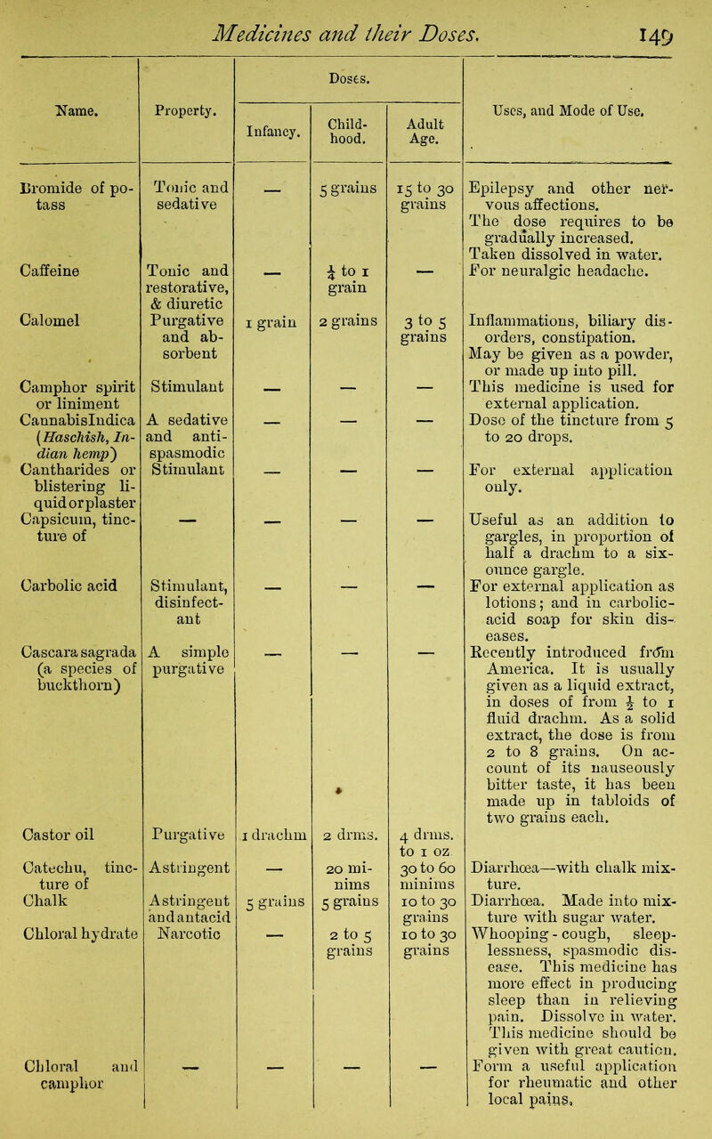 Doses. Name. Property. Infancy. Child- hood. Adult Age. Uses, and Mode of Use. Bromide of po- tass Tonic and sedative — 5 grains 15 to 30 grains Epilepsy and other ner- vous affections. The dose requires to be gradually increased. Taken dissolved in water. Caffeine Tonic and restorative, & diuretic 4 to 1 grain For neuralgic headache. Calomel Purgative and ab- sorbent 1 grain 2 grains 3 to 5 grains Inflammations, biliary dis- orders, constipation. May be given as a powder, or made up into pill. Camphor spirit or liniment Stimulant — — — This medicine is used for external application. Cannabislndica (Haschish, In- dian hemp') A sedative and anti- spasmodic Dose of the tincture from 5 to 20 drops. Cantharides or blistering li- quid or plaster Stimulant For external application only. Capsicum, tinc- ture of Useful as an addition to gargles, in proportion of half a drachm to a six- ounce gargle. Carbolic acid Stimulant, disinfect- ant For external application as lotions; and in carbolic- acid soap for skin dis- eases. Cascara sagrada (a species of buckthorn) A simple purgative • Eecently introduced frdrn America. It is usually given as a liquid extract, in doses of from £ to 1 fluid drachm. As a solid extract, the dose is from 2 to 8 grains. On ac- count of its nauseously bitter taste, it has been made up in tabloids of two grains each. Castor oil Purgative i drachm 2 drms. 4 drms. to x oz Catechu, tinc- ture of Astringent — 20 mi- nims 30 to 60 minims Diarrhoea—with chalk mix- ture. Chalk Astringent and antacid 5 grains 5 grains 10 to 30 grains Diarrhoea. Made into mix- ture with sugar xvater. Chloral hydrate Narcotic 2 to 5 grains 10 to 30 grains Whooping - cough, sleep- lessness, spasmodic dis- ease. This medicine has more effect in producing sleep than in relieving pain. Dissolve in water. This medicine should be given with great caution. Chloral and camphor Form a useful application for rheumatic and other local paitiS,