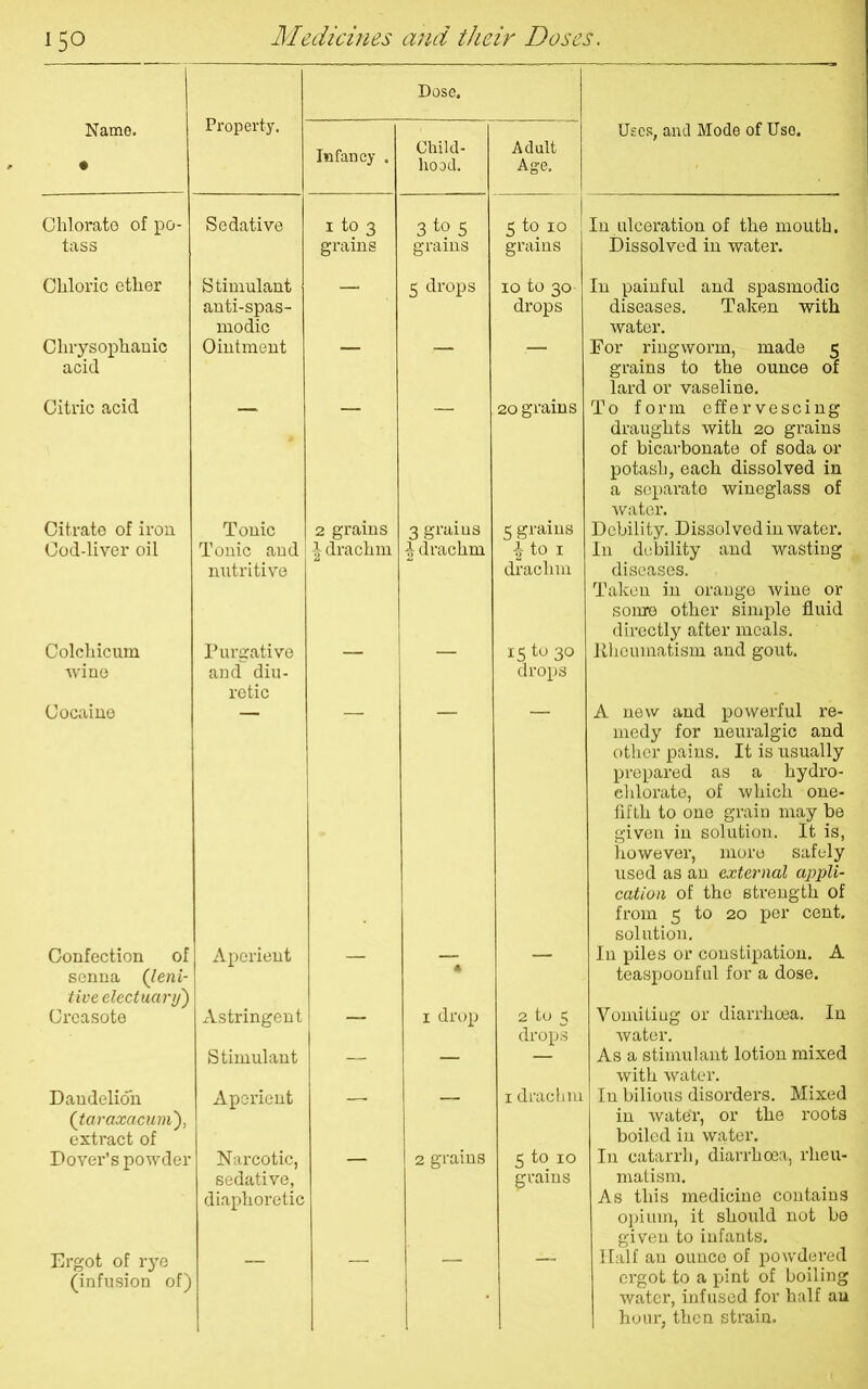 Property. Dose. Name. • Infancy . Child- hood. Adult Age. Uses, and Mode of Use. Chlorate of po- Sedative 1 to 3 3 to 5 5 to 10 In ulceration of the mouth. tass grains grains grains Dissolved in water. Chloric ether Stimulant anti-spas- modic — 5 drops 10 to 30 drops In painful and spasmodic diseases. Taken with water. Clirysophauic acid Ointment For ringworm, made 5 grains to the ounce of lard or vaseline. Citric acid 20 grains To form effervescing draughts with 20 grains of bicarbonate of soda or potash, each dissolved in a separate wineglass of water. Citrate of iron Tonic 2 grains 3 grains 5 grains Debility. Dissolved in water. Cod-liver oil Tonic and nutritive \ drachm a drachm a to 1 drachm In debility and wasting diseases. Taken in orange wine or some other simple fluid directly after meals. Colchicum wine Purgative and diu- retic 15 to 30 drops Rheumatism and gout. Cocaine A new and powerful re- medy for neuralgic and other pains. It is usually prepared as a hydro- chlorate, of which one- fifth to one grain may be given in solution. It is, however, more safely used as an external appli- cation of the strength of from 5 to 20 per cent, solution. Confection of senna (leni- tive electuary') Aperient « In piles or constipation. A teaspoonful for a dose. Creasote Astringent — 1 drop 2 to 5 drops Vomiting or diarrhoea. In water. Stimulant — — — As a stimulant lotion mixed with water. Dandelion ([taraxacum), extract of Aperient ■ 1 drachm In bilious disorders. Mixed in wate'r, or the roots boiled in water. Dover’s powder Narcotic, sedative, diaphoretic 2 grains 5 to 10 grains In catarrh, dian’hoea, rheu- matism. As this medicine contains opium, it should not be given to infants. Ergot of rye (infusion of) Half an ounce of powdered ergot to a pint of boiling water, infused for half an hour, then strain.