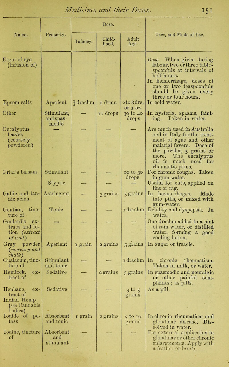 Dose. f. Name. Property. Infancy. Child- hood. Adult Age. Uses, and Mode of Use. Ergot of rye (infusion of) Dose. When given during labour,two orthree table- spoonfuls at intervals of half hours. In haemorrhage, doses of one or two teaspoonfuls should be given every three or four hours. Epsom salts Aperient \ drachm 2 drms. 2 to 8 drs. In cold water. or 1 oz. Ether Stimulant, antispas- — 10 drops 30 to 40 In hysteria, spasms, faint- drops ing. Taken in water. modic Eucalyptus — — — — Are much used in Australia leaves and in Italy for the treat- (coarsely powdered) ment of ague and other malarial fevers. Dose of the powder, 5 grains or more. The eucalyptus oil is much used for rheumatic pains. Friar’s balsam Stimulant 10 to 30 For chronic coughs. Taken drops in gum-water. Styptic — — — Useful for cuts, applied on lint or rag. Gallic and tan- Astringent — 3 grains 5 grains In haemorrhages. Made nic acids into pills, or mixed with gum-water. Gentian, tinc- Tonic — — 1 drachm Debility and dyspepsia. In ture of water. Goulard’s ex- — — — — One drachm added to a pint tract and lo- tion (extract of lead) of rain water, or distilled water, forming a good cooling lotion. Grey powder Aperient x grain 2 grains 5 grains In sugar or treacle. (mercury and chalk) Guaiacum, tinc- Stimulant — — 1 drachm In chronic rheumatism. ture of and tonic Taken in milk, or water. Hemlock, ex- Sedative — 2 grains 5 grains In spasmodic and neuralgic tract of or other painful com- plaints ; as pills. Henbane, ex- Sedative — — 3 to 5 As a pill. tract of Indian Hemp grains (see Cannabis Indica) Iodide of po- Absorbent 1 grain 2 grains 5 to 10 In chronic rheumatism and tass and tonic grains glandular disease. Dis- solved in water. Iodine, tincture Absorbent — — — For extern al application in of and glandular or other chronic stimulant enlargements. Apply with a feather or brush.
