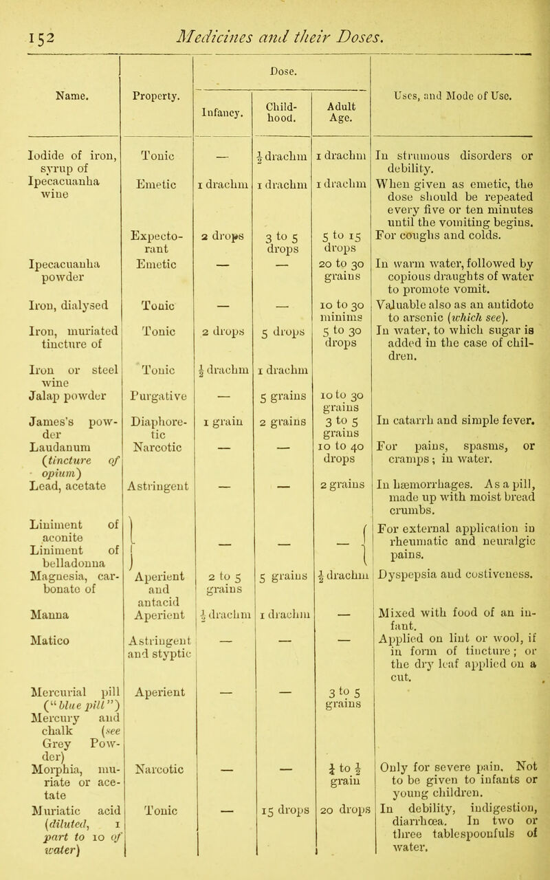 Dose. Name. Property. Infancy. Child- hood. Adult Age. Uses, and Mode of Use. Iodide of iron, syrup of Tonic — 1 drachm 1 drachm In strumous disorders or debility. Ipecacuanha wine Emetic 1 drachm 1 drachm 1 drachm When given as emetic, the dose should be repeated every five or ten minutes until the vomiting begins. Expecto- rant 2 drops 3 to 5 drops S to 15 drops For coughs and colds. Ipecacuanha powder Emetic 20 to 30 grains In warm water, followed by copious draughts of water to promote vomit. Iron, dialysed Tonic — — 10 to 30 minims Valuable also as an antidote to arsenic (which see). Iron, muriated tincture of Iron or steel Tonic Tonic 2 drops \ drachm 5 drops 1 drachm S to 30 drops In water, to which sugar is added in the case of chil- dren. wine Jalap powder Purgative — 5 grains 10 to 30 grains James’s pow- der Diaphore- tic 1 grain 2 grains 3 to < grains In catarrh and simple fever. Laudanum (tincture of Narcotic — — xo to 40 drops For pains, spasms, or cramps; in water. opium) In haemorrhages. Asa pill, made up with moist bread crumbs. For external application in Lead, acetate Liniment of Astringent ) 2 grains ( aconite Liniment of belladonna l 1 J — — _ 1 1 rheumatic and neuralgic pains. Magnesia, car- bonate of Aperient and antacid 2 to 5 grains 5 grains \ drachm Dyspepsia and costivoness. Manna Aperient J drachm 1 drachm — Mixed with food of an in- fant. Matico Astringent and styptic Applied on lint or wool, if in form of tincture; or the dry leaf applied on a cut. Mercurial pill (“W«e pill”) Aperient — — 3 to 5 grains Mercury and chalk (see Grey Pow- der) Morphia, mu- riate or ace- tate Narcotic — Jto* grain Only for severe pain. Not to be given to infants or young children. Muriatic acid (diluted, 1 part to 10 of water) Tonic 15 drops 20 drops i In debility, indigestion, diarrhoea. In two or three tablespoonfuls of water.