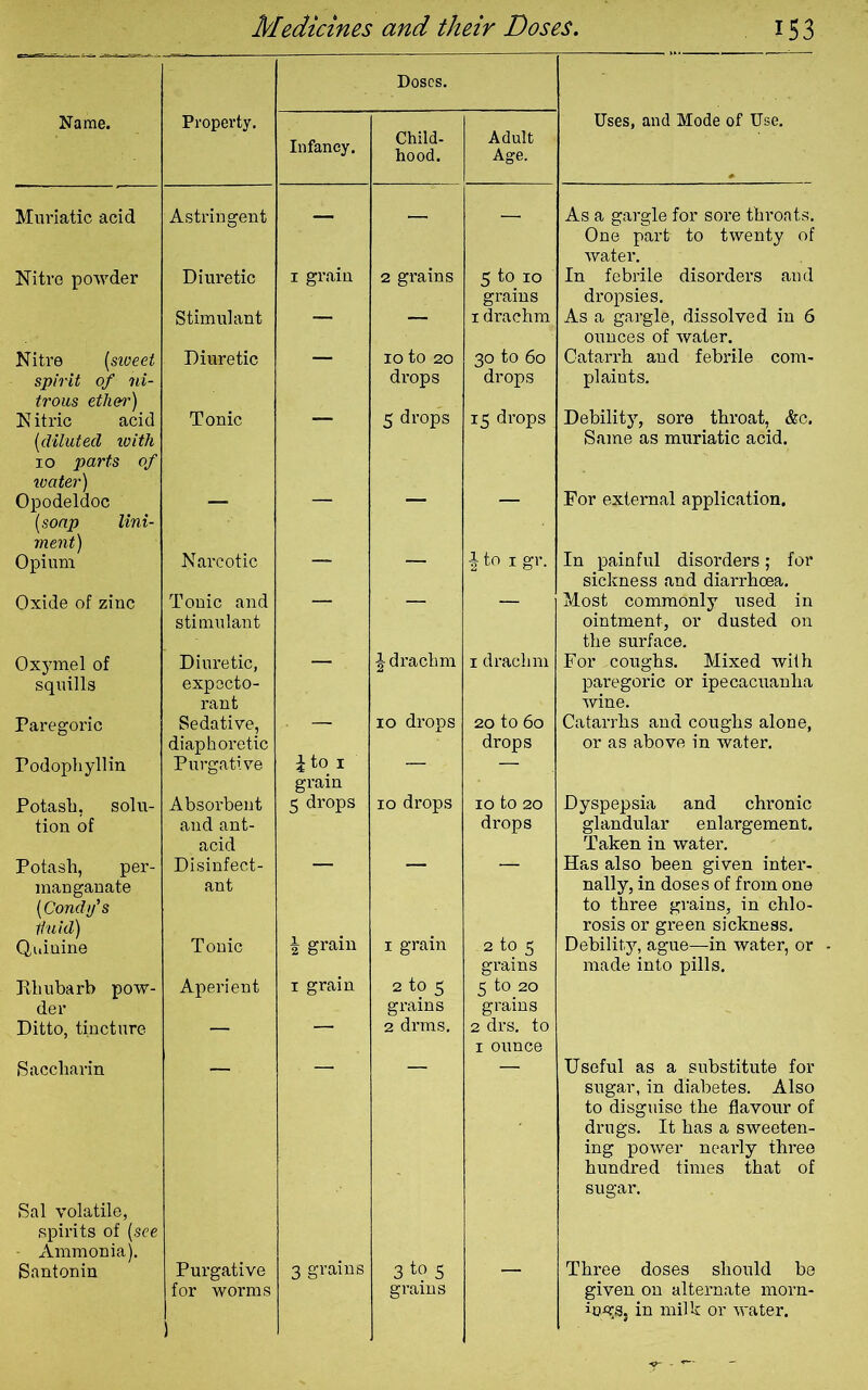 Doses. Name. Property. Infancy. Child- hood. Adult Age. Uses, and Mode of Use. Muriatic acid Astringent — — — As a gargle for sore throats. One part to twenty of water. Nitre powder Diuretic 1 grain 2 grains 5 to 10 grains In febrile disorders and dropsies. Stimulant — — 1 drachm As a gargle, dissolved in 6 ounces of water. Nitre (sweet spirit of hi- Diuretic — 10 to 20 drops 30 to 60 drops Catarrh and febrile com- plaints. trous ether) N itric acid (.diluted with Tonic “ 5 drops 15 drops Debility, sore throat, &c. Same as muriatic acid. 10 parts of water) Opodeldoc — — — — For external application. (soap lini- ment) Opium Narcotic — — | to 1 gr. In painful disorders; for sickness and diarrhoea. Oxide of zinc Tonic and stimulant Most commonly used in ointment, or dusted on the surface. Oxymel of squills Diuretic, expecto- rant | drachm 1 drachm For coughs. Mixed wiih paregoric or ipecacuanha wine. Paregoric Sedative, diaphoretic — 10 drops 20 to 60 drops Catarrhs and coughs alone, or as above in water. Podophyllin Purgative i to 1 grain Potash, solu- tion of Absorbent and ant- acid 5 drops 10 drops 10 to 20 drops Dyspepsia and chronic glandular enlargement. Taken in water. Potash, per- manganate (Condi/’s fluid) Disinfect- ant Has also been given inter- nally, in doses of from one to three grains, in chlo- rosis or green sickness. Quinine Tonic 1 grain 1 grain 2 to 5 grains Debility, ague—in water, or made into pills. Rhubarb pow- der Aperient 1 grain 2 to 5 grains 5 to 20 grains Ditto, tincture — — 2 drms. 2 drs. to 1 ounce Saccharin Useful as a substitute for sugar, in diabetes. Also to disguise the flavour of drugs. It has a sweeten- ing power nearly three hundred times that of sugar. Sal volatile, spirits of (see Ammonia). Santonin Purgative for worms ) 3 grains 3 to c grains Three doses should be given on alternate morn- ings, in milk or water.