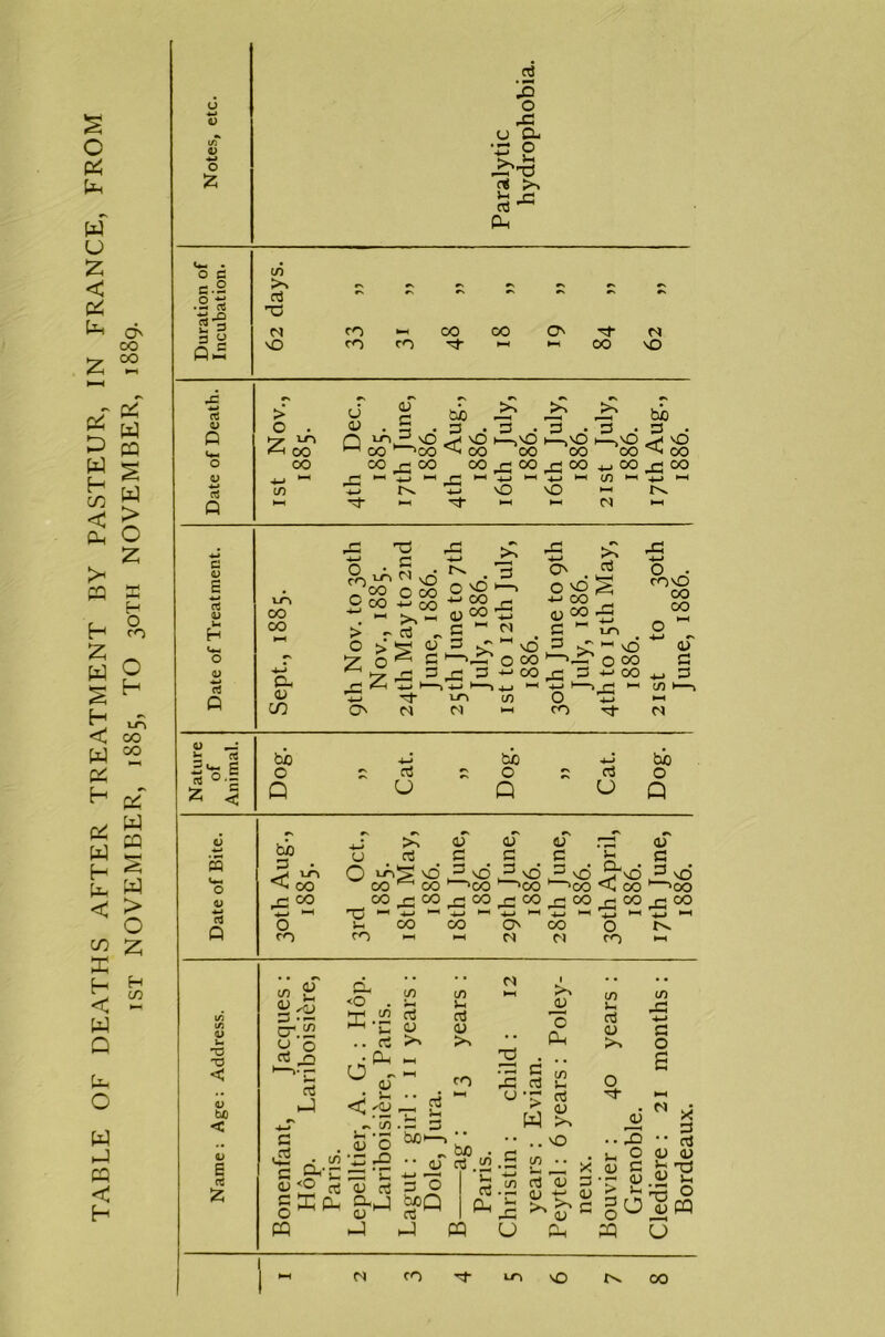 TABLE OF DEATHS AFTER TREATMENT BY PASTEUR, IN FRANCE, FROM 1ST NOVEMBER, 1885, TO 30TH NOVEMBER, 1889. 4-1 d 3 Ph rt-9 3 U QG 10 >s d Xj •M • of rj >> £ Q —* < < _G 4-J 03 4—» -C Q HH HH HH M HH c rt <u u H V rt Q U~l 00 00 Oh <D co u —■ *- rt s°| a j bo C Q U be o Q ci u bo o Q CQ U-. O <U rt Q /. <L> u T3 T3 IU bo < <u E (t £ bo <. co ^co 4—* ^ o co u O C S-h CO >; ci MD CO ^ CO CO 42 00 M _j 1 CO CO (U <u (u ro oT 0 G C i-1 C 3 ^ b ^ 3 v£, 0-^3 o so 1 *CO 1 ‘CO 1 ‘CO <4 CO h—‘CO 42CO42CO42004d00Fr:00 HH 1 1 1 NH o CO N O co «a O y 'o re o 1—,rp d h4 4-» C c2 • c Oh <u <0 c ± o ^ CQ P. <0 . x •- ^ Si .. rt • Ph o ~ 1) J Si <q , to. , 3 o wdO E ob ‘E d <u d <H gvJ -J CO i— rt o bn M CO Si ctf 0) >4 CO d Si b bO*--1 'hC u ’c Ph C .2 W to Lh d <v Ul Si cti <l> Co O '3- 3 O *>Q rt i-J „ bo . <u rt .<2 Uh rt Ph CQ u •• ..NO g CO .. to rt D b >>>> JU ..2 • ^ 2 X 1) c 0-3 OJ D >r « G co -G H-» G O a X G rt <U 4) fc’H CQ U cc co LO lO 00