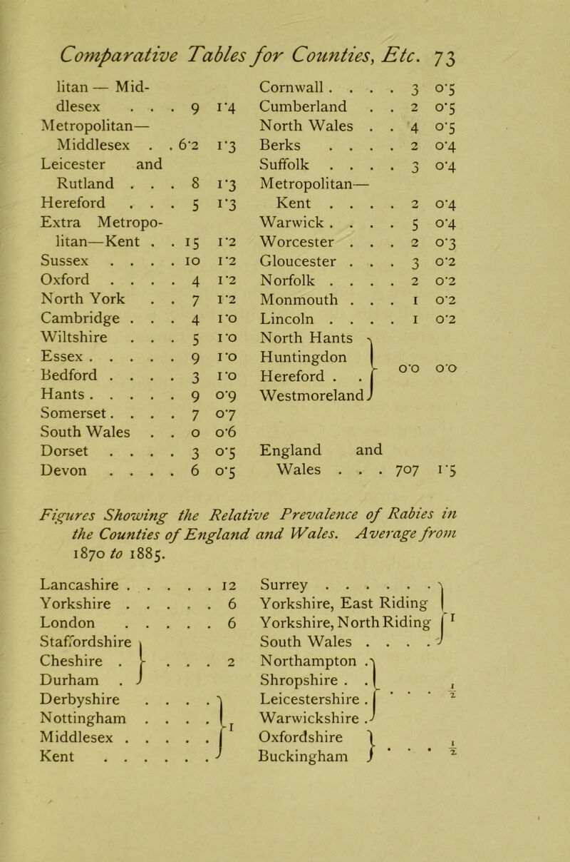 litan — Mid- Cornwall . . . • j O’5 dlesex . . 9 i*4 Cumberland . 2 07 Metropolitan— North Wales . . 4 o’5 Middlesex . . 6’2 1’3 Berks . . . . 2 0-4 Leicester and Suffolk . . . • j 0-4 Rutland . . . 8 1‘3 Metropolitan— Hereford . . . 5 1'3 Kent . . . . 2 o’4 Extra Metropo- Warwick . . . ■ 5 0-4 litan—Kent . . 15 I '2 Worcester . . . 2 °'3 Sussex . . . . 10 I ‘2 Gloucester . . • 3 0'2 Oxford . . . . 4 I’2 Norfolk . . . . 2 0*2 North York . . 7 1 '2 Monmouth . . . 1 0'2 Cambridge . . . 4 I'O Lincoln . . . . 1 0'2 Wiltshire . . . 5 ro North Hants >> Essex 9 I’O Huntingdon O'O O'O Bedford . . . . 3 1*0 Hereford . . j Hants 9 0-9 Westmoreland J Somerset.... 7 07 South Wales . . 0 o‘6 Dorset . . . . 3 0*5 England and Devon . . . . 6 o*5 Wales . . . 707 r5 Figures Showing the Relative Prevalence of Rabies in the Counties of England and Wales. Average from 1870 to 1885. Lancashire 12 Yorkshire 6 London 6 Staffordshire 1 Cheshire . h ... 2 Durham . J Derbyshire . ... ^ Nottingham . . . . Middlesex I Kent J Surrey Yorkshire, East Riding | Yorkshire, North Riding I r South Wales . . . . J Northampton . Shropshire . . Leicestershire . Warwickshire . Oxfordshire \ Buckingham /