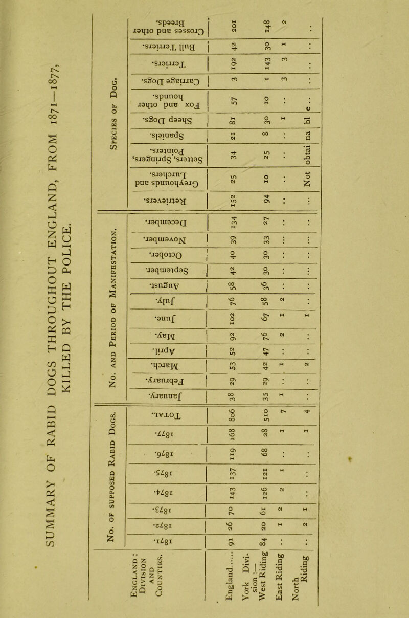 SUMMARY OF RABID DOGS THROUGHOUT ENGLAND, FROM 1871—1877, KILLED BY THE POLICE. Species of Dog. •spoaag JOqjO puE S3SSOJ3 M CO <x <N m •SJ3UJ3J, png | 3- ft M ■SJSUJSp cm co co O M M ■sSoq 9§euje3 I w M m •spunoq joqio pus xog f- 0 IO M 1 « •sSoq daoqg H O H j OO PO 43 •spiuEdg H co • aj | « G •SJ31UI0J ‘sja9uud<;a‘sjdU3S 34 25 obtai •siaqoing pus spunoqAajQ 25 10 Not •SJ3A3U^3g CM ^ 0\ . M No. and Period of Manifestation. •j3qui9D9Q ■^1 C*>» CO CM M •isquiOAOjq 0 co • CO CO usqopo j ft ft : : •joquiaidog CM 0 co : ■jsnSny OO VO LO CO •Ainf vo 00 cm 10 •aunf 102 67 I I 1 •Aejm CM VO 0* 0 gudy 0* t>* to yf- • ■qDJEp^ CO <N M CN IO T*- •AjEruqag 0 0 CM CM •XjEnuEf OO LO M CO CO No. of supposed Rabid Dogs. •tvxox VO 0 O M OO 10 •iCZgi CO OOMM vo CM •9Z8i 0 00 M NO M ■SZ91 MM CO CM M M •K8i CO vo CM CM M M •£Z8i 0 M CM M C'N vo •z£8i vo O M CM CM CM •i^8i M • O' 00 England : Division and Counties. England York Divi- sion :— West Riding East Riding North Riding