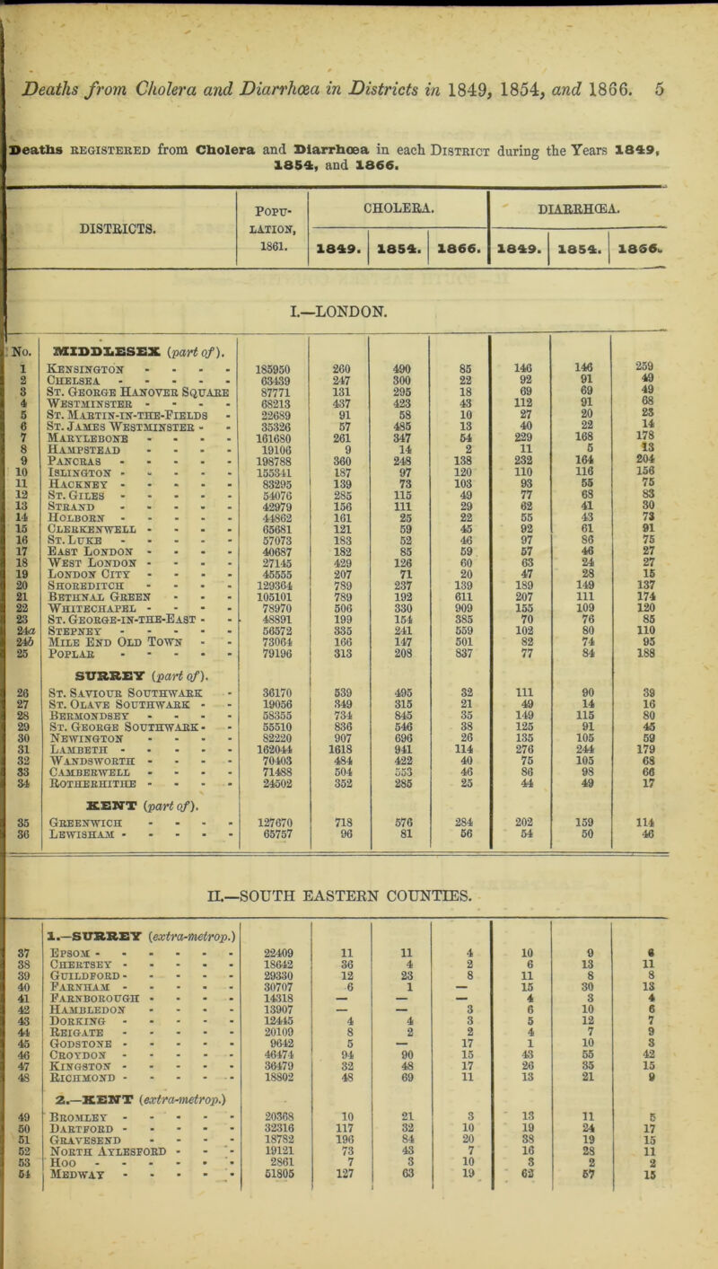 Deaths registered from Cholera and Diarrhoea in each District during the Years 1849, 1854, and 1866. DISTRICTS. Popu- lation, 1861. CHOLERA. DIARRHOEA. 1849. 1854. 1866. 1849. 1854. 1856. L- -LONDON. No. MIDDLESEX {part of). 1 KENSINGTON .... 185950 260 490 85 146 146 259 2 Chelsea 63439 247 300 22 92 91 49 3 St. George Hanover Square 87771 131 295 18 69 69 49 4 Westminster .... 68213 437 423 43 112 91 68 5 St. Martin-in-the-Fields 22689 91 58 10 27 20 23 6 St. James Westminster - 35326 57 485 13 40 22 14 7 Marylebone .... 161680 261 347 64 229 168 178 8 Hampstead .... 19106 9 14 2 11 5 13 9 Pancras 198788 360 248 138 232 164 204 10 Islington ..... 155341 187 97 120 110 116 156 11 Hackney ..... 83295 139 73 103 93 55 75 12 St. Giles 54076 285 115 49 77 68 83 13 Strand 42979 156 111 29 62 41 30 14 Holborn 44862 161 25 22 55 43 73 15 Clerkenwell .... 65681 121 59 45 92 61 91 16 St. Luke 57073 183 52 46 97 S6 75 17 East London .... 40687 182 85 59 57 46 27 18 West London .... 27145 429 126 60 63 24 27 19 London City .... 45555 207 71 20 47 28 15 20 Shoreditch .... 129364 789 237 139 189 149 137 21 Bethnal Green 105101 789 192 611 207 111 174 22 Whitechapel .... 78970 506 330 909 155 109 120 23 St. George-in-the-East - 48891 199 154 385 70 76 85 24a Stepney 56572 335 241 559 102 80 no 246 Mile End Old Town 73064 166 147 501 82 74 95 25 Poplar 79196 313 208 837 77 84 188 SURREY {part of). 26 St. Saviour Southwark 36170 539 495 32 111 90 39 27 St. Olave Southwark - 19056 349 315 21 49 14 16 28 Bermondsey .... 58355 734 845 35 149 115 80 29 St. George Southwark - 55510 836 546 38 125 91 45 30 Newington .... 82220 907 696 26 135 105 59 31 Lambeth 162044 1618 941 114 276 244 179 32 Wandsworth .... 70403 484 422 40 75 105 68 S3 Camberwell .... 71488 504 553 46 86 98 66 34 Rotherhithe .... 24502 352 285 25 44 49 17 KENT {part of). 35 Greenwich .... 127670 718 576 284 202 159 114 36 Lewisham 65757 96 81 56 54 50 46 II.— SOUTH EASTERN COUNTIES. 1.—SURREY {extra-metrop.) 37 Epsom 22409 11 11 4 10 9 6 38 Chertsey 18642 36 4 2 6 13 11 39 Guildford 29330 12 23 8 11 8 8 40 Farnham 30707 6 1 — 15 30 13 41 Farnborough .... 14318 — — — 4 3 4 42 H AMBLED ON .... 13907 — — 3 6 10 6 43 Dorking 12445 4 4 3 5 12 7 44 Reigate 20109 8 2 2 4 7 9 45 Godstone 9642 5 — 17 1 10 3 46 Croydon 46474 94 90 15 43 55 42 47 Kingston 36479 32 48 17 26 35 15 48 Richmond - - - - 18802 48 69 11 13 21 9 2.—KENT {extra-metrop.) 49 Bromley 20368 10 21 3 • 13 11 5 50 Dartford 32316 117 32 10 19 24 17 51 Gravesend .... 18782 196 84 20 38 19 15 52 North Aylesford - 19121 73 43 7 16 28 n 53 Hoo 2861 7 3 10 3 2 2 54 Medway 51805 127 63 i 19 62 67 15