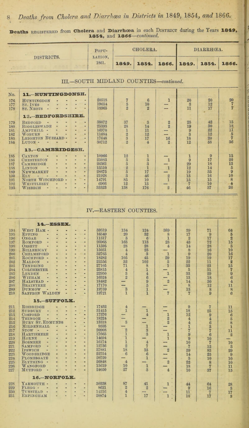 Deaths registered from Cholera and Diarrhoea in each District during the Years 1849, 1859:, and 1866—continued. DISTRICTS. Popu- CHOLERA. DIARRHOEA. RATION, 1801. 1899. 1859. 1866. 1899. 1859. 1866. III.—SOUTH MIDLAND COUNTIES—continued. No. 176 11.—HUWTINGDONSH. Huntingdon - - - 20518 7 6 1 20 20 20 177 St. Ives 19654 5 10 — 3 12 7 178 St. Neots 18965 2 2 — 11 17 7 179 12.—BEDFORDSHIRE. Bedeokd 38072 37 3 2 25 42 15 180 Biggleswade .... 25393 28 14 2 19 30 18 181 Ampthill 16970 1 11 — 9 22 11 182 Woburn 11684 2 12 — 3 12 5 183 Leighton Buzzard - 17048 3 17 16 18 20 7 184 Luton 30712 2 4 2 12 58 36 185 13.-CAMBKIDGESH. Caxton 10966 12 1 1 9 13 186 Chesterton .... 25083 5 3 1 9 17 20 187 Cambridge .... 26361 5 3 — 29 18 13 188 Linton 13510 2 1 1 12 14 5 189 Newmarket .... 28675 5 17 — 19 35 9 190 Ely 21928 3 46 2 13 16 10 191 North Witchford - 14791 85 10 1 15 15 8 192 Whittlesey .... 6966 12 13 — 7 10 4 193 Wisbech 33323 138 176 2 46 87 26 IV.—EASTERN COUNTIES. 194 14.—ESSEX. West Ham .... 59319 134 124 389 39 71 64 195 Epping .... 16549 20 32 8 17 9 5 196 Ongar .... 11317 3 6 1 2 17 2 197 Romford .... 26965 163 113 23 43 72 15 198 Orsett .... 11595 28 28 4 14 28 3 199 Billericay 15031 4 25 — 8 16 10 200 Chelmsford 32765 4 3 1 9 20 16 201 Rochford .... 18282 105 45 29 19 19 17 202 Maldon .... 22556 32 102 5 22 11 2 203 Tendring 27105 71 8 1 33 23 15 204 Colchester 23815 4 1 — 5 31 7 205 Lexden .... 22950 3 4 1 33 29 9 206 Witham .... 16324 2 6 — 13 18 6 207 Halstead .... 18482 — 9 2 14 30 4 208 Braintree ... 17170 — 5 — 8 12 11 209 Dunmow .... 19759 3 1 — 13 8 8 210 Saffron Walden * 19721 1 1 7 7 9 6 211 i5.-surroLK. Risbridge ... 17432 4 9 7 11 212 Sudbury .... 31415 1 1 — 18 25 15 213 Cosford .... 17376 — 4 1 12 9 6 214 Thingoe .... 18224 — 2 4 4 5 215 Bury St. Edmunds 13318 3 2 4 6 8 216 Mildenhall 9595 — 1 — 1 3 1 217 Stow 20908 2 3 — 7 7 11 218 Hartismere ... 17665 1 3 1 9 6 2 219 Hoxne .... 14694 1 — 1 9 10 220 Bosmere .... 16174 1 4 — 10 7 10 221 Samford ... - 12736 2 7 — 7 12 3 222 Ipswich .... 37881 18 33 2 59 83 29 223 WOODBRIDGE 22754 6 6 — 14 25 9 224 Plomesgate 20720 — 1 — 3 10 10 225 Blything - 26848 4 — 2 22 8 10 226 Wangford 13619 10 1 — 18 7 11 227 Mutford .... 24050 27 3 4 10 37 15 228 le.-KORroiK. Yarmouth .... 30338 87 41 1 44 64 28 229 Elegg - 8631 2 2 — 9 16 3 230 Tunstead .... - 14516 4 — — 11 7 17 231 Effingham  20874 1 17 1 10 17 3