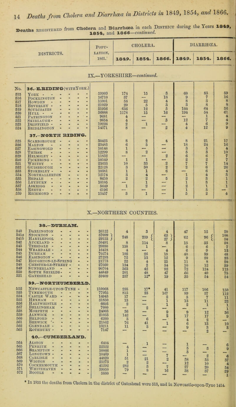 T»eatb3 registered from Cholera and Diarrhoea in each District during the Years 1849 1854, and 1866—continued. Popu- CHOLERA DIARRHCEA. DISTRICTS. RATION, 1861.' 1849. 1854. 1866. 1849. j 1854. 1866. IX.—Y OKKSIIIRE—continued. No. 515 36. E.RIB1NG(withYork.) Tort: 59909 174 15 3 60 83 59 516 Pocklington - 16710 37 — 18 9 7 16 517 IiOWDEN 15001 58 22 4 8 3 8 518 Beverley - 21029 20 5 3 3 8 8 519 SCULCOATES 51956 656 12 5 144 64 56 520 Hull - 56888 1178 15 16 194 54 61 521 Patrington 9681 4 — — * 1 4 522 Skirlaugh- 9654 4 — 3 12 7 4 523 Driffield - 19226 2 1 — 4 6 9 524 Bridlington 14371 8 — 2 4 12 9 525 37.-NORTH HIDING Scarborough - 30425 8 2 4 8 21 17 526 Malton 23483 6 5 — 18 24 16 527 Easingwold 10148 1 — ■ 3 5 4 528 Thirsk 12299 8 2 — 5 3 10 529 Helmsley - 11832 — — 2 6 6 7 530 Pickering - 10549 1 1 — 2 2 7 531 Whitby 23633 10 33 2 7 7 14 632 Guisbrough 22128 3 30 2 2 6 26 533 Stokesley - 10381 1 1 6 6 4 534 N ORTHALLERTON 12174 3 4 1 4 3 535 Bedale 8650 2 2 5 2 3 1 536 Leyburn - 10105 — 1 — 1 3 1 537 Askrigg 5649 1 2 — 2 1 1 538 Reeth- 6196 ~ — — 1 5 639 Richmond - 13457 3 1 “ ‘ 5 2 4 X.—NORTHERN COUNTIES. 38.-DURHil.2Wt. 540 Darlington - 26122 4 3 4 47 12 20 541a Stockton - 57099 7 248 239 { 63 7 96 ( 100 5416 Hartlepool ... 29153 j 27 j 62 50 542 Auckland .... 50491 8 114 8 15 33 58 543 Teesdale .... 20880 138 1 6 6 7 544 Weardale .... 16418 4 4 6 9 13 545 Durham .... 70274 192 26 18 40 39 48 546 Easington .... 27293 72 13 12 9 20 23 547 Houghton-le-Spring 21773 22 4 25 11 8 20 548 Chester-le-Street - 27660 134 2 34 10 12 89 549 Sunderland ... 90704 363 42 92 72 124 113 550 South Shields- 44849 201 48 47 66 40 75 551 Gateshead ... 59409 257 12* 19 35 54 54 39 NORTHUSWtBERIiD. 552 Newcastle-upon-Tyne - 110968 295 17* 41 117 106 150 553 Tynemouth ... 77955 815 23 167 89 57 112 554 Castle Ward ... 14943 17 — 2 3 7 11 j 555 Hexham .... 31850 13 — 1 13 11 22 556 Haltwhistle ... 6693 2 __ 1 2 1 557 Bellingham ... 7080 2 558 Morpeth .... 24003 36 9 9 12 36 q 559 Alnwick .... 21053 142 2 17 17 560 Belford .... 6260 3 6 4 2 561 Berwick 21S62 76 41 1 0 13 10 562 Glendale .... 13211 11 3 9 3 563 Rothbury .... 7147 — 2 40.-CU2VIBERI.AND. 564 565 Alston .... Penrith .... 6404 22322 4 1 — i 6 566 Brampton .... 10866 1 9 567 Longtown .... 10469 1 7 o 6 37 568 Carlisle .... 44820 51 21 38 32 27 38 53 10 20 37 569 Wigton .... 23273 2 2 570 CoCKERMOUTH ... 41292 282 3 4 571 572 Whitehaven ... Bootle .... 39950 5880 79 8 16 54 29 1 * In 1853 the deaths from Cholera in the district of Gateshead were 513, and in Newcastle-upon-Tyne 1414.