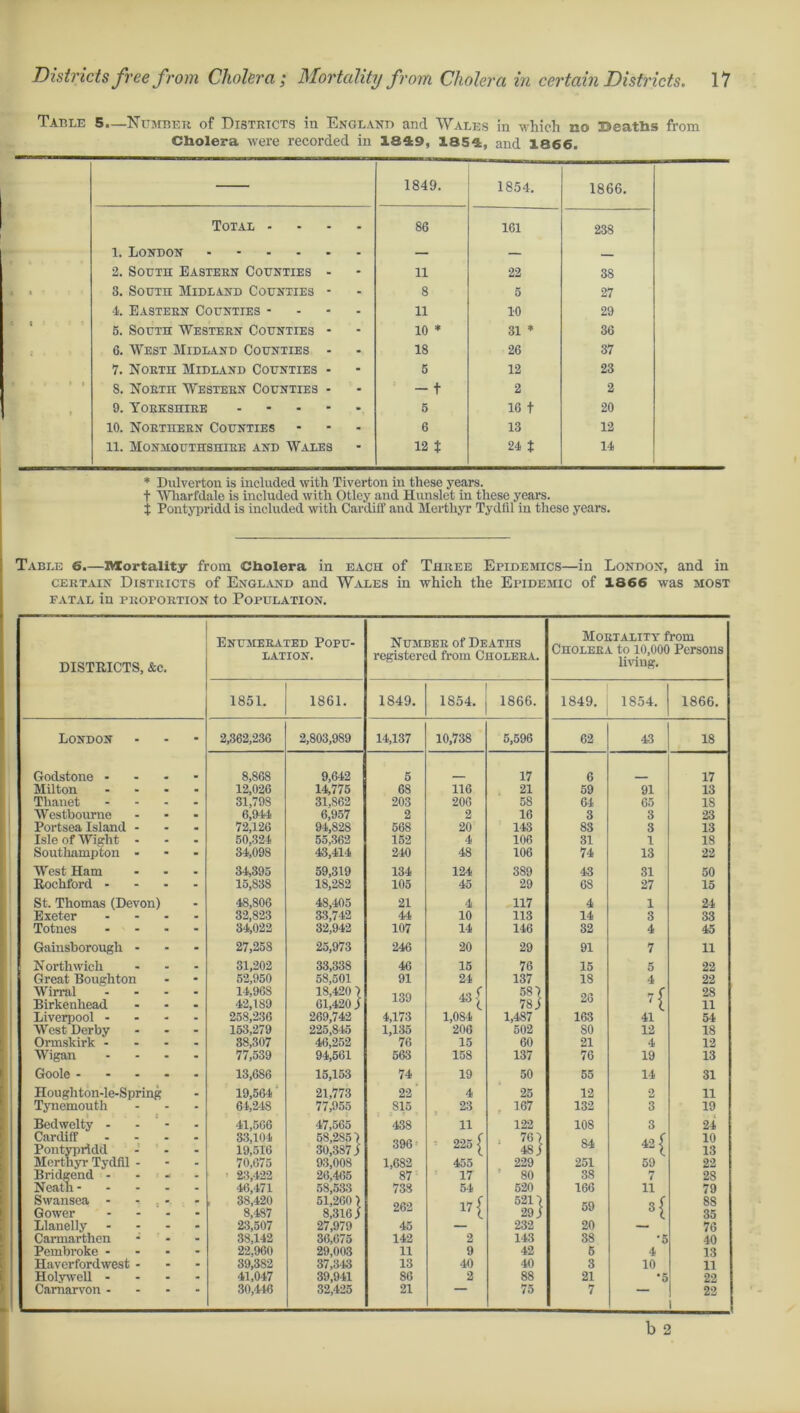 Table 5.—Number of Districts in England and Wales in which no Beaths from Cholera were recorded in 18&9, 1853;, and 1866. 1849. 1854. 1866. Total .... 86 161 238 l. London — — 2. South Eastern Counties - 11 22 38 t 3. South Midland Counties - 8 5 27 4. Eastern Counties - 11 10 29 t 5. South Western Counties - 10 * 31 * 36 6. West Midland Counties - 18 26 37 7. North Midland Counties - 5 12 23 1 » t • • 1 8. North Western Counties - - t 2 2 I 9. Yorkshire 5 16 t 20 10. Northern Counties 6 13 12 11. Monmouthshire and Wales 12 t 24 J 14 * Dulverton is included with Tiverton in these years, t Wharfdale is included with Otley and Hunslet in these years. $ Pontypridd is included with Cardiff and Merthyr Tydfil in these years. Table 6.—Mortality from Cholera in each of Three Epidemics—in London, and in certain Districts of England and Wales in which the Epidemic of 1866 was most fatal in proportion to Population. DISTRICTS, &c. Enumerated Popu- lation. Number of Deaths registered from Cholera. Mortality from Cholera to 10,000 Persons living. 1851. 1861. 1849. 1854. 1866. 1849. 1854. 1866. London - 2,362,236 2,803,989 14,137 10,738 5,596 62 43 18 Godstone ... 8,868 9,642 5 17 6 17 Milton ... 12,026 14,775 68 116 21 59 91 13 Tlianet ... 31,79S 31,S62 203 206 58 64 65 18 Westbourne 6,944 6,957 2 2 16 3 3 23 Portsea Island - 72,126 94,828 568 20 143 83 3 13 Isle of Wight - 50,324 55,362 152 4 106 31 1 18 Southampton - 34,098 43,414 240 48 106 74 13 22 West Ham 34,395 59,319 134 124 389 43 31 50 Rochford ... 15,838 18,282 105 45 29 68 27 15 St. Thomas (Devon) 48,806 48,405 21 4 117 4 1 24 Exeter ... 32,823 33,742 44 10 113 14 3 33 Totnes 34,022 32,942 107 14 146 32 4 45 Gainsborough • 27,258 25,973 246 20 29 91 7 11 Northwich 31,202 33,338 46 15 76 15 5 22 Great Boughton 52,950 58,501 91 24 137 18 4 22 Wirral ... 14,96S 18,420 7 4* f 587 7 ( 28 Birkenhead 42,189 61,420 j 43 ^ 78 ) 1X 11 Liverpool - 258,236 269,742 4,173 1,084 1,487 163 41 54 West Derby 153,279 225,845 1,135 206 502 SO 12 18 Ormskirk ... 38,307 46,252 76 15 60 21 4 12 Wigan ... 77,539 94,561 563 158 137 76 19 13 Goole .... 13,686 15,153 74 19 50 55 14 31 Houghton-le-Spring 19,564 21,773 22' 4 25 12 2 11 Tynemouth 61,248 77,955 815 23 , 167 132 3 19 Bedwelty - 41,566 47,565 438 11 122 108 3 24 Cardiff 33,104 58,285 7 oo- f 76 7 AO) 10 Pontypridd 19,516 30,387 j 396 22o < 48) o4 13 Merthyr Tydfll - 70,675 93,008 1,682 455 229 251 59 22 Bridgend ... 23,422 26,465 87 17 80 38 7 28 Neath.... 46,471 58,533 738 54 520 166 11 79 Swansea ... , 38,420 51,260 7 5217 a) 88 Gower ... 8,-187 8,316) Zbu 17 l 29) 3l 35 Llanelly 23,507 27,979 45 232 20 76 Carmarthen 38,142 36,675 142 2 143 38 •5 40 Pembroke - 22,960 29,003 11 9 42 6 4 13 Haverfordwest - 39,382 37,343 13 40 40 3 10 11 Holywell ... 41,047 39,941 86 2 88 21 •5 22 Carnarvon - 30,416 32,425 21 75 7 22