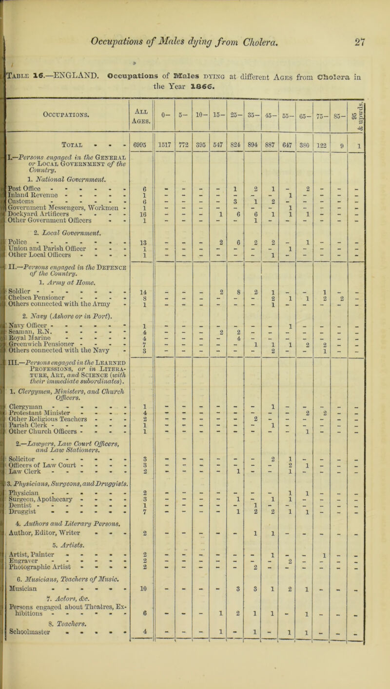 Table 16.—ENGLAND. Occupations of Males dying at different Ages from Cholera in the Year 1866. Occupations. All Ages. 0- 10- 15- 25- 35- 45- 55- 65- 75— Total • I. —Persons engaged hi the Geneeal or Local Goyeenment of the Country. 1. National Government. Post Office - Inland Revenue - Customs _ Government Messengers, Workmen ' Dockyard Artificers ... Other Government Officers 2. Local Government. Police Union and Parish Officer - Other Local Officers .... of the Country. 1. Army at Home. ' Soldier - Chelsea Pensioner .... Others connected with the Army 2. Navy (Ashore or in Port). Navy Officer ■ Seaman, R.N. - Royal Marine .... Greenwich Pensioner - 1 Others connected with the Navy III. —Persons engaged in the Leaened Pbofessioxs, or in Liteba- tuee, Aet, and Science (with their immediate subordinates). 1. Clergymen, Ministers, and Church Officers. Clergyman ... Protestant Minister Other Religious Teachers ; Parish Clerk ... Other Church Officers - 2.—Lawyer's, Latv Court Officers, and Law Stationers. Solicitor ...... 1 Officers of Law Court - Law Clerk ...... 3. Physicians, Surgeons, and Druggists. ! Physician ...... Surgeon, Apothecary .... Dentist - ...... Druggist ------ 4. Authors and Literary Persons. Author, Editor, Writer ... 5. Artists. Artist, Painter ..... Engraver ...... Photographic Artist - - - - G. Musicians, Teachers of Music. Musician ...... 7. Actors, &c. Persons engaged about Theatres, Ex- hibitions 8. Teachers. Schoolmaster 6905 6 1 6 1 16 1 13 1 1 14 8 1 1 4 4 7 3 10 0 4 1517 772 395 547 824 894 887 647 380 122 85- k upwds. I