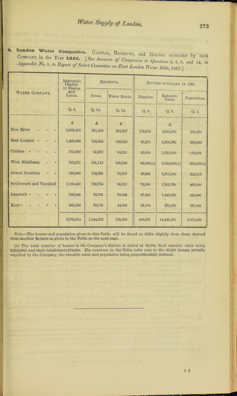 273 * Co“p rrYC°~S;.CAPlTALj RECEIPTS’ and II0USES — *7 each . ' /V 366' Answers of Companies to Questions 2, 5, 6, and 14 in Appendix No. 1. to Report of Select Committee on East London Water Bills, 1867.] Aggregate Capital in Shares Receipts. Houses supplied IN 1866. Water Company. and Loans. Gross. Water Rents. Number. Rateable Value. Population. Q. 2. Q. 14. Q. 14. Q. 5. Q. 6. Q. 5. £ £ £ £ New River 2,609,418 281,389 232,607 112,964 4,054,400 800,000 East London * 1,400,000 155,554 129,318 91,975 1,870,760 672,000 Chelsea .... 785,600 65,251 64,251 26,900 1,228,000 170,000 West Middlesex 79S.571 101,115 100,546 36.500(a) 2,044,000(a) 255.500(a) Grand Junction 850,000 112,695 75,575 26,902 1,918,780 2-42,118 Southwark and Vauxhall 1,100,440 192,734 80,311 73,980 1,'413,536 468,540 Lambeth - 736,245 72,755 72,343 37,203 1,240,822 225,000 Kent 489,240 62,789 44,585 33,864 675,329 237,068 8,769,514 1,044,282 799,636 440,288 14,445,581 3,070,226 Note.—The houses and population given in this Table will he found to differ slightly from those derived from another Return as given in the Table on the next page. (a) The total number of houses in the Company’s district is stated at 39,500, their rateable value being 2,212,0007. and their inhabitants 276,500. The numbers in the Table refer only to the 36,500 houses actually supplied by the Company, the rateable value and population being proportionately reduced.