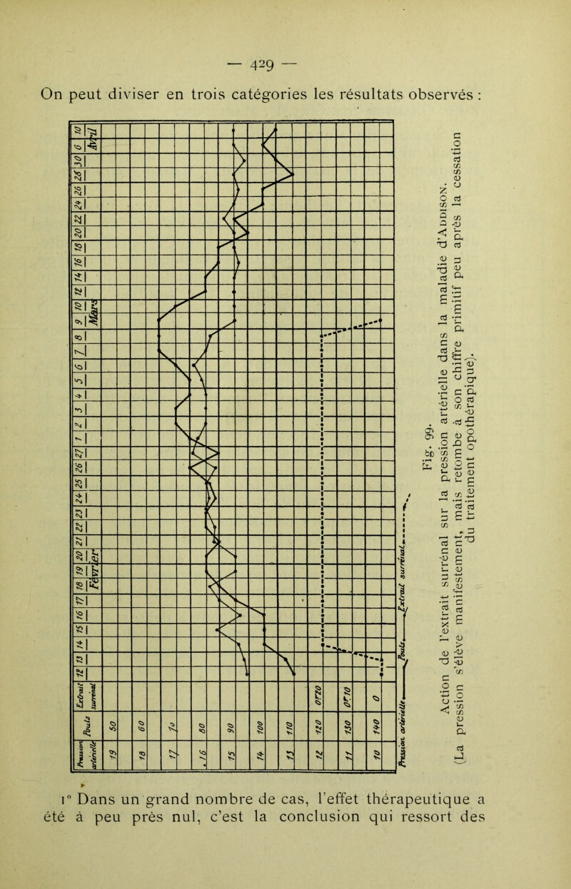 On peut diviser en trois catégories les résultats observés : r Dans un grand nombre de cas, l’effet thérapeutique a été à peu près nul, c’est la conclusion qui ressort des