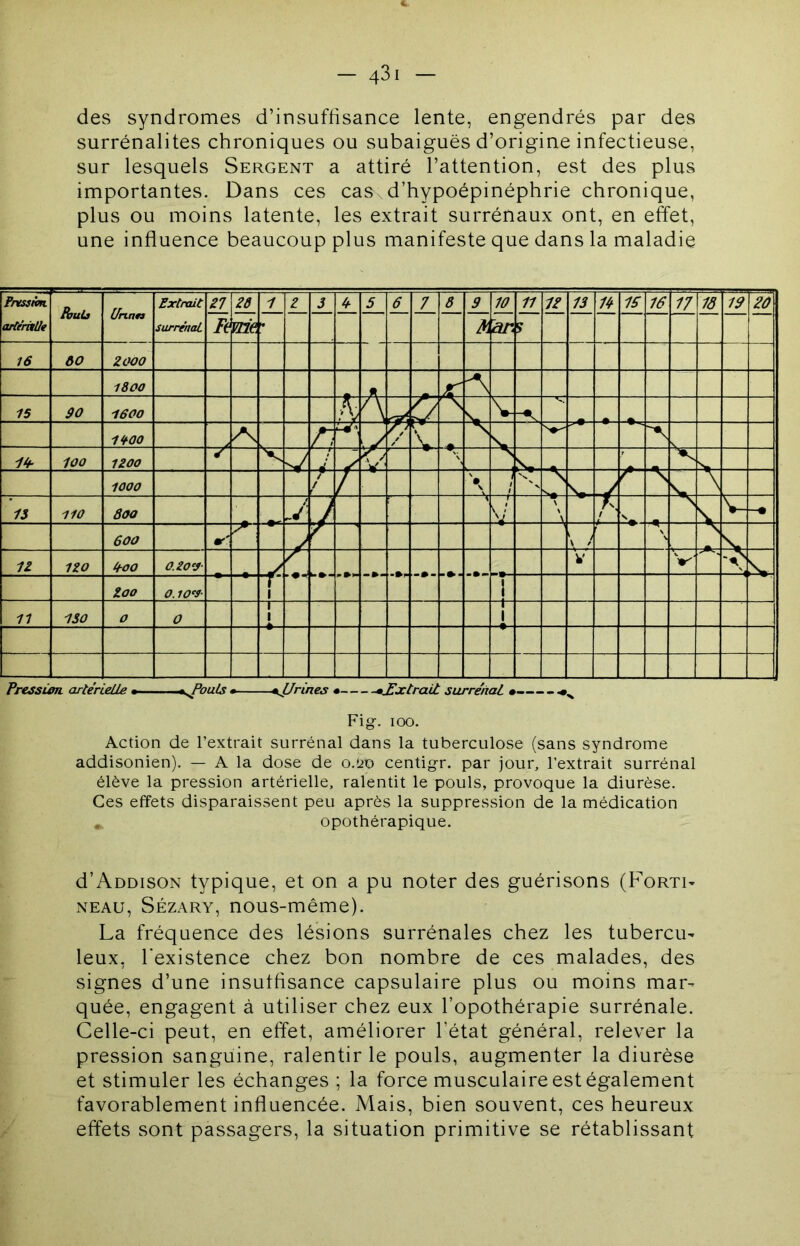 des syndromes d’insuffisance lente, engendrés par des surrénalites chroniques ou subaiguës d’origine infectieuse, sur lesquels Sergent a attiré l’attention, est des plus importantes. Dans ces cas d’hypoépinéphrie chronique, plus ou moins latente, les extrait surrénaux ont, en effet, une influence beaucoup plus manifeste que dans la maladie Fig-. loo. Action de l’extrait surrénal dans la tuberculose (sans syndrome addisonien). — A la dose de o.!20 centig-r. par jour, l’extrait surrénal élève la pression artérielle, ralentit le pouls, provoque la diurèse. Ces effets disparaissent peu après la suppression de la médication ^ opothérapique. d’AoDisoN typique, et on a pu noter des guérisons (Forti- NEAU, Sézary, nous-même). La fréquence des lésions surrénales chez les tubercu^ leux, l’existence chez bon nombre de ces malades, des signes d’une insuffisance capsulaire plus ou moins mar- quée, engagent à utiliser chez eux l’opothérapie surrénale. Celle-ci peut, en effet, améliorer l’état général, relever la pression sanguine, ralentir le pouls, augmenter la diurèse et stimuler les échanges ; la force musculaire est également favorablement influencée. Mais, bien souvent, ces heureux effets sont passagers, la situation primitive se rétablissant