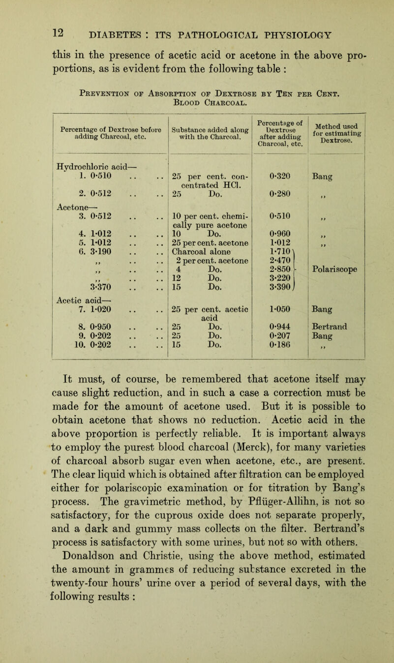 this in the presence of acetic acid or acetone in the above pro- portions, as is evident from the following table : Prevention of Absorption of Dextrose by Ten per Cent. Blood Charcoal. Percentage of Dextrose before adding Charcoal, etc. Substance added along with the Charcoal. Percentage of Dextrose after adding Charcoal, etc. Method used for estimating Dextrose. . Hydrochloric acid— 1. 0-510 25 per cent, con* 0-320 Bang 2. 0-512 centrated HC1. 25 Do. 0-280 ! Acetone— 3. 0-512 10 per cent, chemi- 0-510 4. 1-012 cally pure acetone 10 Do. 0-960 5. 1-012 25 per cent, acetone 1-012 y f 6. 3-190 Charcoal alone 2 per cent, acetone 4 Do. 1-710 \ 2-470 2-850 1 Polariscope 3-370 !! !! 12 Do. 15 Do. 3-220 3-390 J 1 Acetic acid— 7. 1-020 25 per cent, acetic 1-050 Bang 8. 0-950 acid 25 Do. 0-944 Bertrand 9. 0-202 25 Do. 0-207 Bang 10. 0-202 15 Do. 0-186 It must, of course, be remembered that acetone itself may cause slight reduction, and in such a case a correction must be made for the amount of acetone used. But it is possible to obtain acetone that shows no reduction. Acetic acid in the above proportion is perfectly reliable. It is important always to employ the purest blood charcoal (Merck), for many varieties of charcoal absorb sugar even when acetone, etc., are present. The clear liquid which is obtained after filtration can be employed either for polariscopic examination or for titration by Bang’s process. The gravimetric method, by Pfliiger-Allihn, is not so satisfactory, for the cuprous oxide does not separate properly, and a dark and gummy mass collects on the filter. Bertrand’s process is satisfactory with some urines, but not so with others. Donaldson and Christie, using the above method, estimated the amount in grammes of reducing substance excreted in the twenty-four hours’ urine over a period of several days, with the following results :