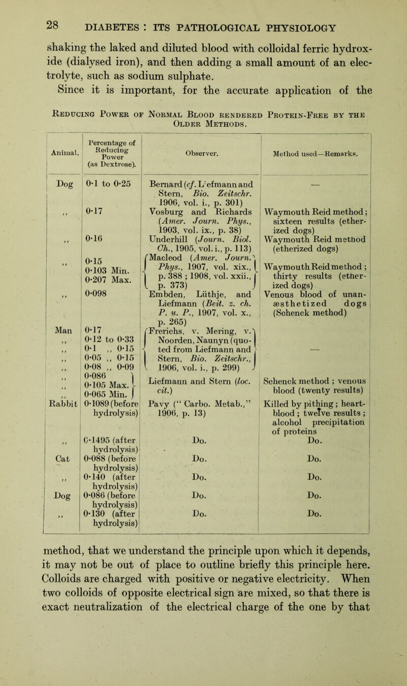 shaking the laked and diluted blood with colloidal ferric hydrox- ide (dialysed iron), and then adding a small amount of an elec- trolyte, such as sodium sulphate. Since it is important, for the accurate application of the Reducing Power of Normal Blood rendered Protein-Free by the Older Methods. Animal. Percentage of Reducing Power (as Dextrose). Observer. | 1 Method used—Remarks. i Dog 1 0-1 to 0-25 Bernard (c/. L'efmann and Stern, Bio. Zeitschr. 1906, vol. i., p. 301) Vosburg and Richards (Amer. Journ. Phys., 1903, vol. ix., p. 38) ’ ’ 0-17 Waymouth Reid method; sixteen results (ether- ized dogs) 9 9 0*16 0*15 Underhill {Journ. Biol. Ch., 1905, vol. i., p. 113) fMacleod {Amer. Journ.' Waymouth Reid method (etherized dogs) 9 9 0*103 Min. J Phys., 1907, vol. xix., ( Waymouth Reid method ; j 0*207 Max. 1 p. 388 ; 1908, vol. xxii., j thirty results (ether- l p. 373) J ized dogs) 0*098 Embden, Liithje, and Liefmann {Beit. z. ch. P. u. P., 1907, vol. x., p. 265) Venous blood of unan- aesthetized dogs j (Schenck method) Man 0*17 /'Frerichs, v. Mering, v.”\ , , 0*12 to 0*33 Noorden, Naunyn (quo- , , 0*1 ,, 0*15 1 ted from Liefmann and \ — j y 0*05 ,, 0*15 | 1 Stern, Bio. Zeitschr., I y y 0*08 ,, 0*09 1 l 1906, vol. i., p. 299) J ,, 0*086 ) o.iftp; Mov L j Liefmann and Stem {loc. Schenck method ; venous y > v Ivtl iudA. r l 0*065 Min. J J cit.) blood (twenty results) Babbit 0*1089 (before! Pavy (“ Carbo. Metab.,” Killed by pithing; heart- k- , .1 hydrolysis) 1906, p. 13) blood ; twelve results ; alcohol precipitation of proteins G*1495 (after hydrolysis)' Do. Do. Cat 0*088 (before hydrolysis) Do. Do. ” 0*140 (after hydrolysis) Do. Do. Dog 0*086 (before hydrolysis) Do. Do. »* 0*130 (after hydrolysis) Do. Do. method, that we understand the principle upon which it depends, it may not be out of place to outline briefly this principle here. Colloids are charged with positive or negative electricity. When two colloids of opposite electrical sign are mixed, so that there is exact neutralization of the electrical charge of the one by that