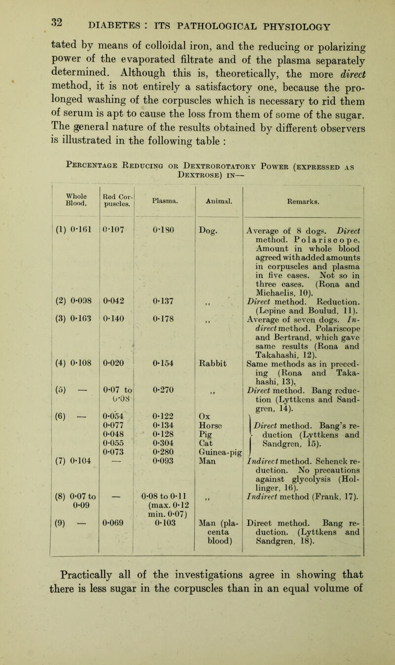 tated by means of colloidal iron, and the reducing or polarizing power of the evaporated filtrate and of the plasma separately determined. Although this is, theoretically, the more direct method, it is not entirely a satisfactory one, because the pro- longed washing of the corpuscles which is necessary to rid them of serum is apt to cause the loss from them of some of the sugar. The general nature of the results obtained by different observers is illustrated in the following table : Percentage Reducing or Dextrorotatory Power (expressed as Dextrose) in— Whole Blood. Red Cor- puscles. Plasma. Animal. Remarks. (1) 0*161 0*107 0*180 Dog. Average of 8 dogs. Direct method. Polariscope. Amount in whole blood agreed with added amounts in corpuscles and plasma in five cases. Not so in three cases. (Rona and Michaelis, 10). (2) 0*098 j 0*042 0*137 Direct method. Reduction. (Lepine and Boulud, 11). (3) 0*163 1 0*140 0*178 y Average of seven dogs. In- direct method. Polariscope and Bertrand, which gave same results (Rona and Takahashi, 12). (4) 0*108 0*020 0*154 Rabbit Same methods as in preced- ing (Rona and Taka- hashi, 13), (6) - (6) - 0*07 to 0*08 0*054 0*077 0*048 0*055 0*073 0*270 0*122 0*134 0*128 0*304 0*280 Ox Horse Pig Cat Guinea-pig 1 ' direct method. Bang reduc- tion (Lyttkens and Sand- gren, 14). Direct method. Bang’s re- - duction (Lyttkens and Sandgren, 15). | (7) 0*104 0*093 Man Indirect method. Schenck re- duction. No precautions against glycolysis (Hol- linger, 16). (8) 0*07 to 0*09 0*08 to 0*11 (max. 0*12 min. 0*07) Indirect method (Frank, 17). (9) - 0*069 0*103 Man (pla- centa blood) Direct method. Bang re- duction. (Lyttkens and Sandgren, 18). Practically all of the investigations agree in showing that there is less sugar in the corpuscles than in an equal volume of