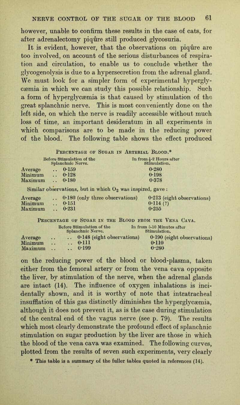 however, unable to confirm these results in the case of cats, for after adrenalectomy piqure still produced glycosuria. It is evident, however, that the observations on piqure are too involved, on account of the serious disturbances of respira- tion and circulation, to enable us to conclude whether the glycogenolysis is due to a hypersecretion from the adrenal gland. We must look for a simpler form of experimental hypergly- cemia in which we can study this possible relationship. Such a form of hyperglycemia is that caused by stimulation of the great splanchnic nerve. This is most conveniently done on the left side, on which the nerve is readily accessible without much loss of time, an important desideratum in all experiments in which comparisons are to be made in the reducing power of the blood. The following table shows the effect produced Percentage of Sugar in Arterial Blood.* Before Stimulation of the In from £-2 Hours after Splanchnic Nerve. Stimulation. Average .. 0*159 0*280 Minimum .. 0*128 0*198 Maximum .. 0*180 0*378 Similar observations, but in which O2 was inspired, gave : Average .. 0*180 (only three observations) 0*213 (eight observations) Minimum . . 0*151 0*114 (?) Maximum .. 0*231 0*255 Percentage of Sugar in the Blood from the Vena Cava. Before Stimulation of the In from 5-10 Minutes after Splanchnic Nerve. Stimulation. Average .. .. 0*148 (eight observations) 0*190 (eight observations) Minimum .. . . 0*111 0*110 Maximum .. .. 0*199 0*280 on the reducing power of the blood or blood-plasma, taken either from the femoral artery or from the vena cava opposite the liver, by stimulation of the nerve, when the adrenal glands are intact (14). The influence of oxygen inhalations is inci- dentally shown, and it is worthy of note that intratracheal insufflation of this gas distinctly diminishes the hyperglycsemia, although it does not prevent it, as is the case during stimulation of the central end of the vagus nerve (see p. 79). The results which most clearly demonstrate the profound effect of splanchnic stimulation on sugar production by the liver are those in which the blood of the vena cava was examined. The following curves, plotted from the results of seven such experiments, very clearly * This table is a summary of the fuller tables quoted in references (14).