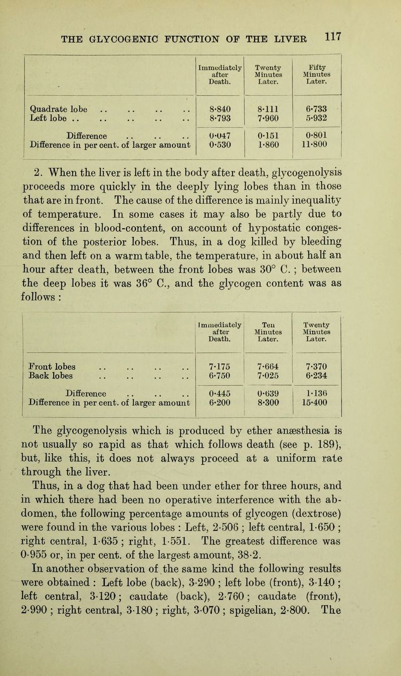 Immediately after Death. Twenty Minutes Later. Fifty Minutes Later. Quadrate lobe 8-840 8-111 6-733 Left lobe 8-793 7-960 5-932 Difference 0-047 0-151 0-801 Difference in per cent, of larger amount 0-530 1-860 11-800 2. When the liver is left in the body after death, glycogenolysis proceeds more quickly in the deeply lying lobes than in those that are in front. The cause of the difference is mainly inequality of temperature. In some cases it may also be partly due to differences in blood-content, on account of hypostatic conges- tion of the posterior lobes. Thus, in a dog killed by bleeding and then left on a warm table, the temperature, in about half an hour after death, between the front lobes was 30° C. ; between the deep lobes it was 36° C., and the glycogen content was as follows : I immediately after Death. Ten Minutes Later. Twenty Minutes Later. Front lobes 7-175 7-664 7-370 Back lobes 6-750 7-025 6-234 Difference 0-445 j 0-639 j 1-136 Difference in per cent, of larger amount 6-200 8-300 15-400 1 The glycogenolysis which is produced by ether anaesthesia is not usually so rapid as that which follows death (see p. 189), but, like this, it does not always proceed at a uniform rate through the liver. Thus, in a dog that had been under ether for three hours, and in which there had been no operative interference with the ab- domen, the following percentage amounts of glycogen (dextrose) were found in the various lobes : Left, 2-506 ; left central, 1-650 ; right central, 1-635 ; right, 1-551. The greatest difference was 0-955 or, in per cent, of the largest amount, 38-2. In another observation of the same kind the following results were obtained : Left lobe (back), 3-290 ; left lobe (front), 3-140 ; left central, 3-120; caudate (back), 2-760; caudate (front), 2-990 ; right central, 3-180 ; right, 3-070 ; spigelian, 2-800. The