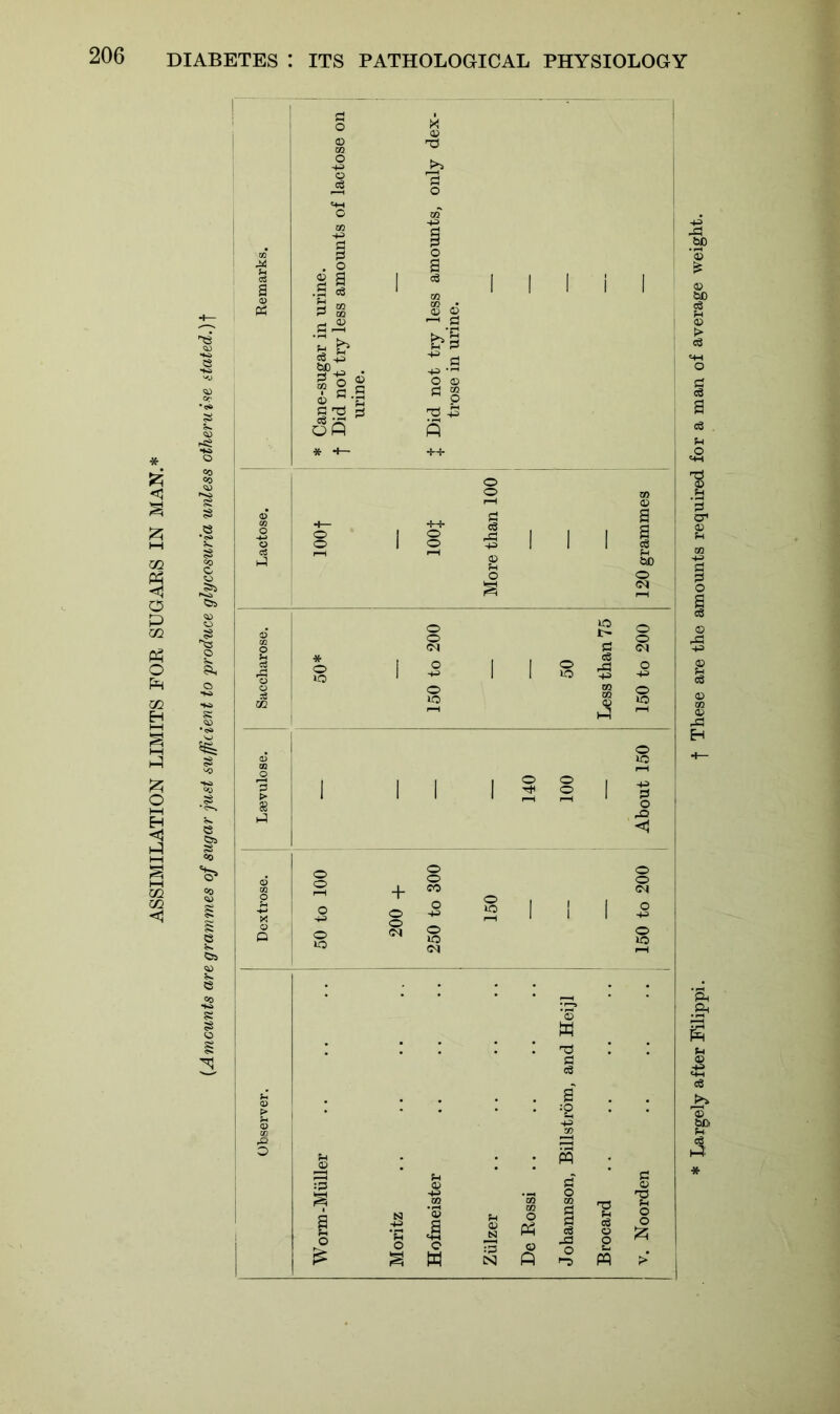 m O 6 a ofi i I ++ o o 03 3 3 3 t>D O <N I I 2 M * Largely after Filippi. f These are the amounts required for a man of average weight.