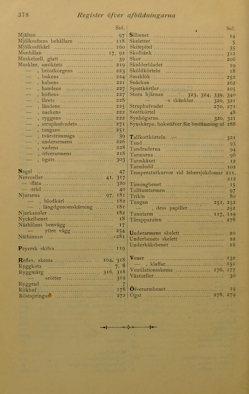 Sid. Mjälten 97 Mjölksaftens behållare x 18 Mjölksaftkärl 160 Munhålan 17, 92 Muskelcell, glatt 39 Muskler, ansiktets 219 — , bröstkorgens 223 — , bukens 224 — , halsens 221 — , handens 227 — , höftens 227 — , lårets 228 —- , ländens 225 — , nackens 222 — 1 ryggens 222 — , struphufvudets 271 — , tungans 251 — , tvärstrimmiga 39 — , underarmens 226 — , vadens 228 — , öfverarmens 218 — , ögats 303 Nagel 47 Nervceller 41, 317 fläta 320 — -tråd 40 Njurarna 97, 181 — , blodkärl 182 — , längdgenomskärning 181 Nj urkanaler 182 Nyckelbenet 18 Näshålans benvägg 17 — yttre vägg 254 Näthinnan *281 Peyersk skifva 119 Reflex, slcema 104, 318 Ryggkota 7, 8 Ryggmärg 316, 318 — -srötter 319 Ryggrad 7 Rökhuf 178 Röstspringai# 272 Silbenet 14 Skelettet 5 Skifepitel 35 Skolbänk 312 Skor 206 Skulderbladet 19 Sköldkörteln 18 Smaklök 252 Snäckan 262 Spottkörtlar 105 Stora hjärnan 323, 324, 339, 340 — -s skänklar 320, 321 Struphufvudet 270, 271 Svettkörtel 48 Synhögarna 320, 321 Synskärpa, bokstäfver för bestämning af 288 Tallkottkörteln...,-r; 321 Tand 93 Tandraderna 94 Tarmarna 96 Tarmkäxet 12 Tarmludd 102 Temperaturkurvor vid febersjukdomar 211, 212 Tinningbenet 15 Tolftumtarmen 97 Trikin 80 Tungan 251, 252 —- , dess papiller 252 Tunntarm ..i 117, 119 Tårapparaten 278 Underarmens skelett 20 Underbenets skelett 22 Underkäksbenet 16 Vener 132 — , klaffar 151 Ventilationsskema 176, 177 Växtceller : 3° Öfverarmbenet 19 Ögat ’ 278, 279