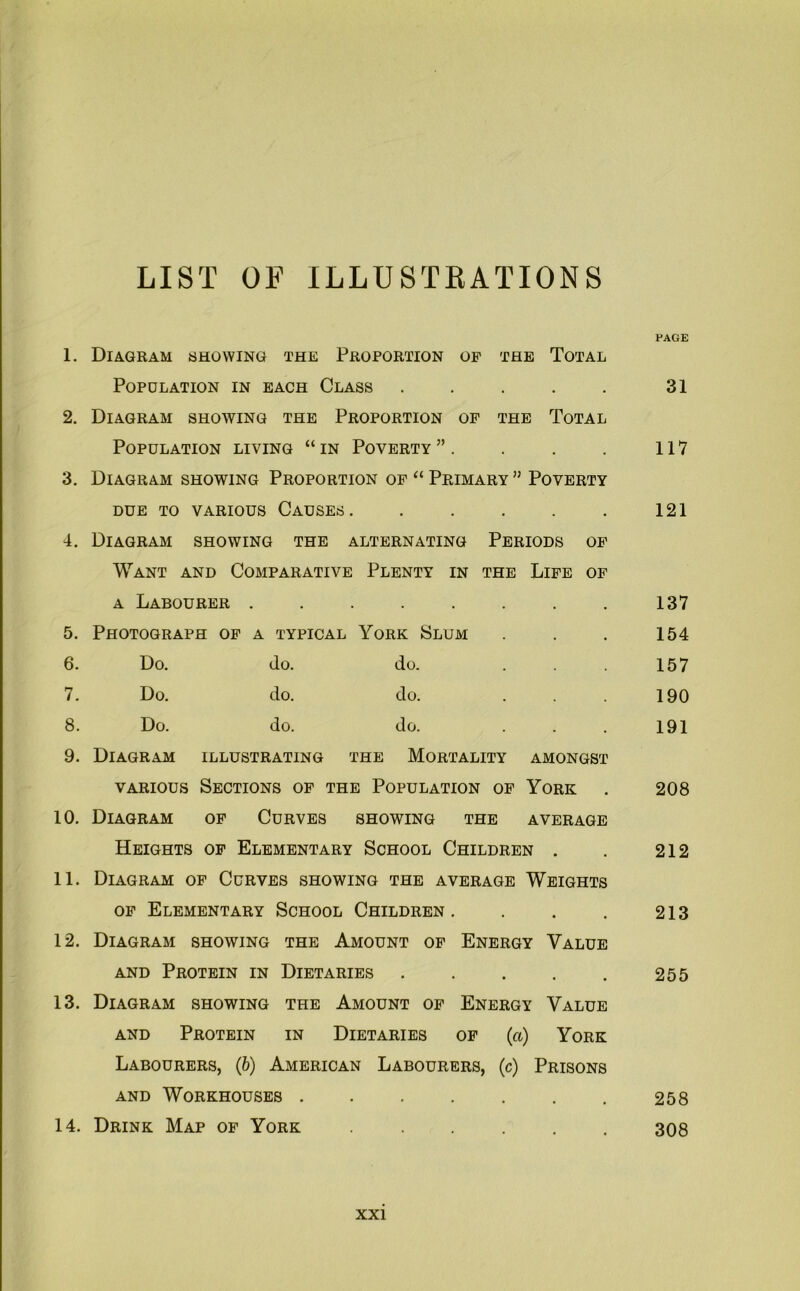 LIST OF ILLUSTRATIONS PAGE 1. Diagram showing the Proportion op the Total Population in each Class . . . . . 31 2. Diagram showing the Proportion of the Total Population living “ in Poverty ” . . . . 117 3. Diagram showing Proportion op “ Primary ” Poverty DUE TO VARIOUS CAUSES. . . . . . 121 4. Diagram showing the alternating Periods op Want and Comparative Plenty in the Life of a Labourer . . • 137 5. Photograph op a typical York Slum . . 154 6. Do. do. do. 157 7. Do. do. do. . 190 8. Do. do. do. • 191 9. Diagram ILLUSTRATING the Mortality AMONGST various Sections op the Population of York 208 10. Diagram op Curves SHOWING THE AVERAGE Heights op Elementary School Children . . 212 11. Diagram op Curves showing the average Weights op Elementary School Children. . . . 213 12. Diagram showing the Amount op Energy Value and Protein in Dietaries . . . . . 255 13. Diagram showing the Amount op Energy Value and Protein in Dietaries op (a) York Labourers, (6) American Labourers, (c) Prisons and Workhouses 258 14. Drink Map op York 308