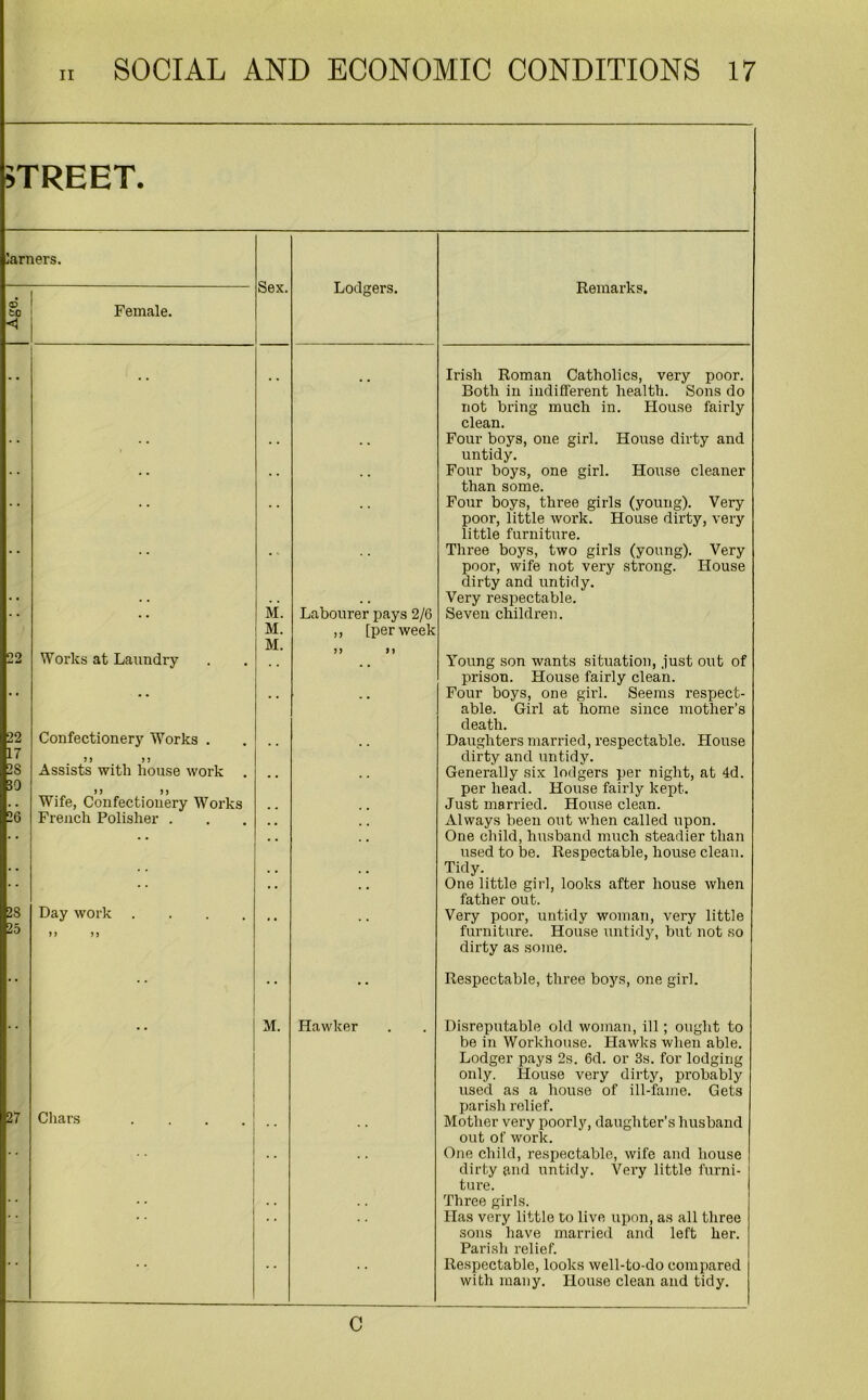 STREET. .arners. © 60 Female. 22 17 25 30 26 2S 25 27 Sex. Works at Laundry- Confectionery Works . J> ) J Assists with house work >> >! Wife, Confectionery Works French Polisher . M. M. M. Day work . yy yy M. Chars Lodgers. Labourer pays 2/6 ,, [per week Hawker Remarks. Irish Roman Catholics, very poor. Both in indifferent health. Sons do not bring much in. House fairly clean. Four boys, one girl. House dirty and untidy. Four boys, one girl. House cleaner than some. Four boys, three girls (young). Very poor, little work. House dirty, very little furniture. Three boys, two girls (young). Very poor, wife not very strong. House dirty and untidy. Very respectable. Seven children. Young son wants situation, just out of prison. House fairly clean. Four boys, one girl. Seems respect- able. Girl at home since mother’s death. Daughters married, respectable. House dirty and untidy. Generally six lodgers per night, at 4d. per head. House fairly kept. Just married. House clean. Always been out when called upon. One child, husband much steadier than used to be. Respectable, house clean. Tidy. One little girl, looks after house when father out. Very poor, untidy woman, very little furniture. House untidy, but not so dirty as some. Respectable, three boys, one girl. Disreputable old woman, ill ; ought to be in Workhouse. Hawks when able. Lodger pays 2s. 6d. or 3s. for lodging only. House very dirty, probably used as a house of ill-fame. Gets parish relief. Mother very poorly, daughter’s husband out of work. One child, respectable, wife and house dirty and untidy. Very little furni- ture. Three girls. Has very little to live upon, as all three sons have married and left her. Parish relief. Respectable, looks well-to-do compared with many. House clean and tidy. c