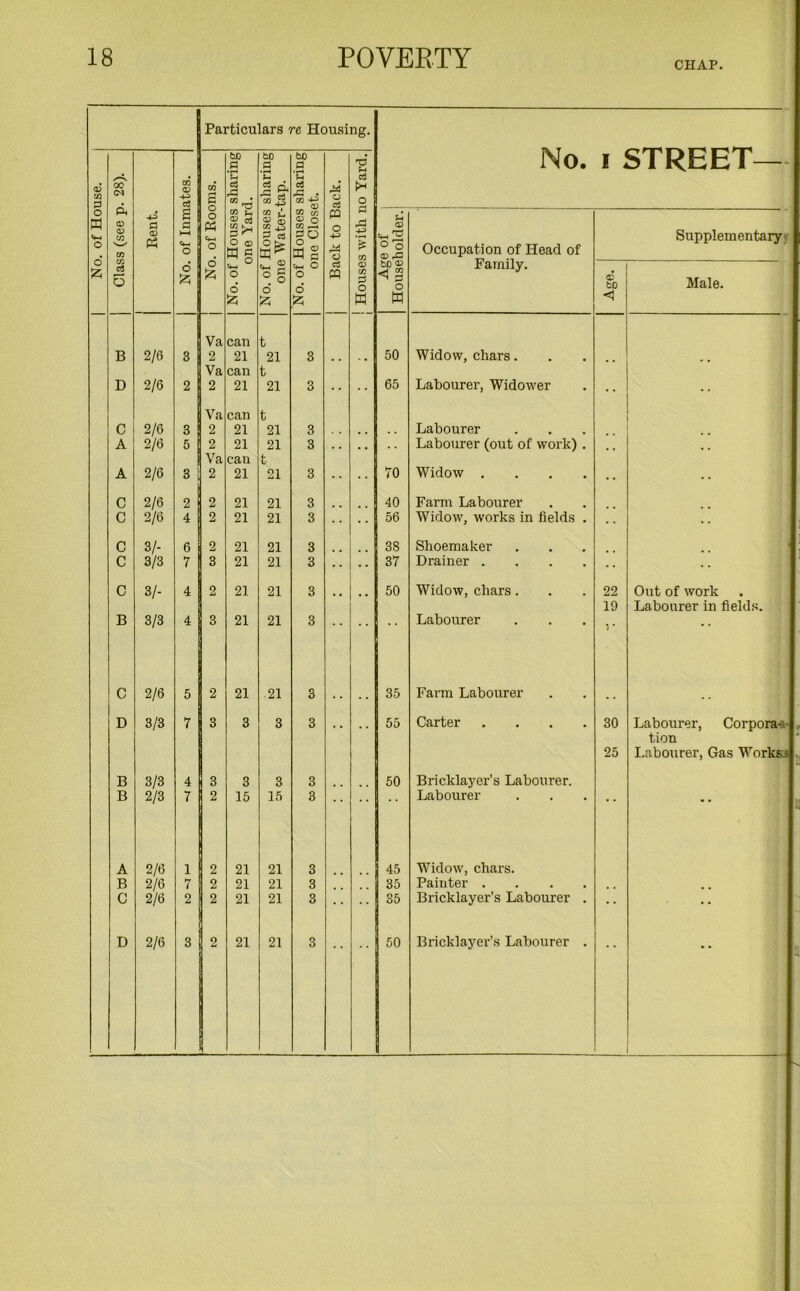 CHAP. Particulars re Housing. No. I 4 No. of House. Class (see p. 28). 1 Rent. No. of Inmates. No. of Rooms. No. of Houses sharing one Yard. No. of Houses sharing one Water-tap. No. of Houses sharing one Closet. Back to Back. | Houses with no Yard. STREET Age of Householder. Occupation of Head of Family. Age. Supplementary Male. Va can t B 2/6 3 2 21 21 3 . m . . 50 Widow, chars. Va can t D 2/6 2 2 21 21 3 65 Labourer, Widower Va can t C 2/6 3 2 21 21 3 Labourer A 2/6 5 2 21 21 3 Labourer (out of work). . , Va can t A 2/6 3 2 21 21 3 70 Widow .... C 2/6 2 2 21 21 3 40 Farm Labourer C 2/6 4 2 21 21 3 56 Widow, works in fields . C 3/- 6 2 21 21 3 38 Shoemaker C 3/3 7 3 21 21 3 37 Drainer .... C 3/- 4 2 21 21 3 50 Widow, chars. 22 Out of work 19 Labourer in fields. B 3/3 4 3 21 21 3 Labourer ; • • * C 2/6 5 2 21 21 3 35 Farm Labourer D 3/3 7 3 3 3 3 55 Carter .... 30 Labourer, Corpora- tion 25 Labourer, Gas Works B 3/3 4 3 3 3 3 50 Bricklayer’s Labourer. B 2/3 7 2 15 15 8 Labourer A 2/6 1 2 21 21 3 | 45 Widow, chars. B 2/6 7 2 21 21 3 35 Painter .... C 2/6 2 2 21 21 3 35 Bricklayer’s Labourer . •• ••