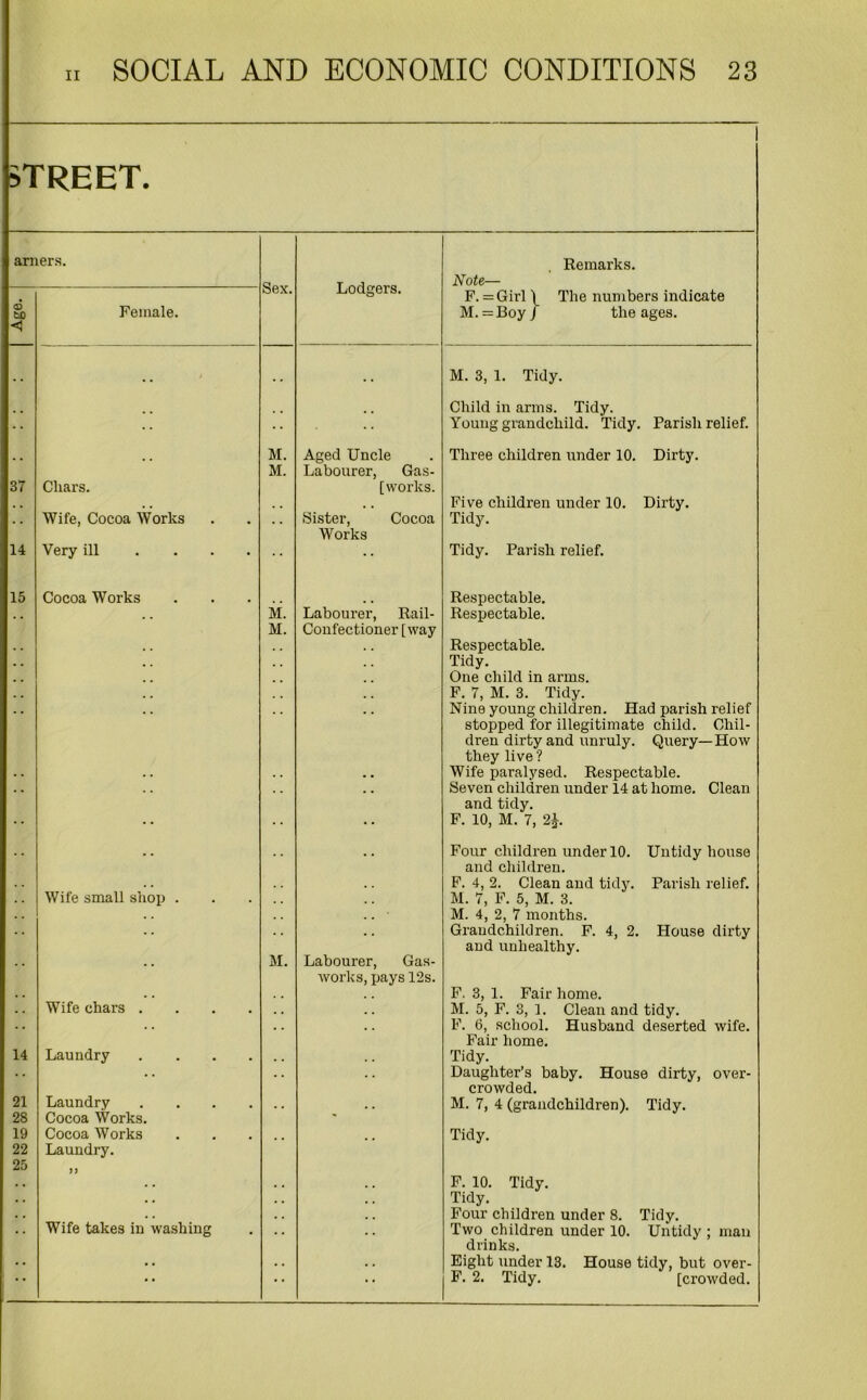 STREET. arners. Remarks. Sex. Lodgers. Note— F. = Girl \ The numbers indicate 05 bD Female. M. =Boy f the ages. . . , . ' . . . . M. 3, 1. Tidy. . . •• Child in arms. Tidy. Young grandchild. Tidy. Parish relief. M. Aged Uncle Three children under 10. Dirty. M. Labourer, Gas- 37 Chars. [works. Five children under 10. Dirty. . . Wife, Cocoa Works . . Sister, Cocoa Tidy. Works 14 Very ill .... •• Tidy. Parish relief. 15 Cocoa Works M. Labourer, Rail- Confectioner [way Respectable. Respectable. M. -• Respectable. Tidy. One child in arms. F. 7, M. 3. Tidy. Nine young children. Had parish relief stopped for illegitimate child. Chil- dren dirty and unruly. Query—How they live ? • • - • Wife paralysed. Respectable. Seven children under 14 at home. Clean and tidy. •• F. 10, M. 7, 2£. •• -• •• Four children under 10. Untidy house and children. F. 4, 2. Clean and tidy. Parish relief. -• Wife small shop . M. Labourer, Gas- M. 7, F. 5, M. 3. M. 4, 2, 7 months. Grandchildren. F. 4, 2. House dirty and unhealthy. works, pays 12s. F. 3, 1. Fair home. Wife chars .... •• M. 5, F. 3, 1. Clean and tidy. F. 6, school. Husband deserted wife. Fair home. 14 Laundry .... Tidy. Daughter’s baby. House dirty, over- crowded. 21 Laundry .... . . . . M. 7, 4 (grandchildren). Tidy. 28 Cocoa Works. * 19 Cocoa Works Tidy. 22 Laundry. 25 if •• F. 10. Tidy. Tidy. . . . . . . , . Four children under 8. Tidy. . . Wife takes in washing . . Two children under 10. Untidy ; man drinks. j •• •• •• Eight under 13. House tidy, but over- F. 2. Tidy. [crowded.