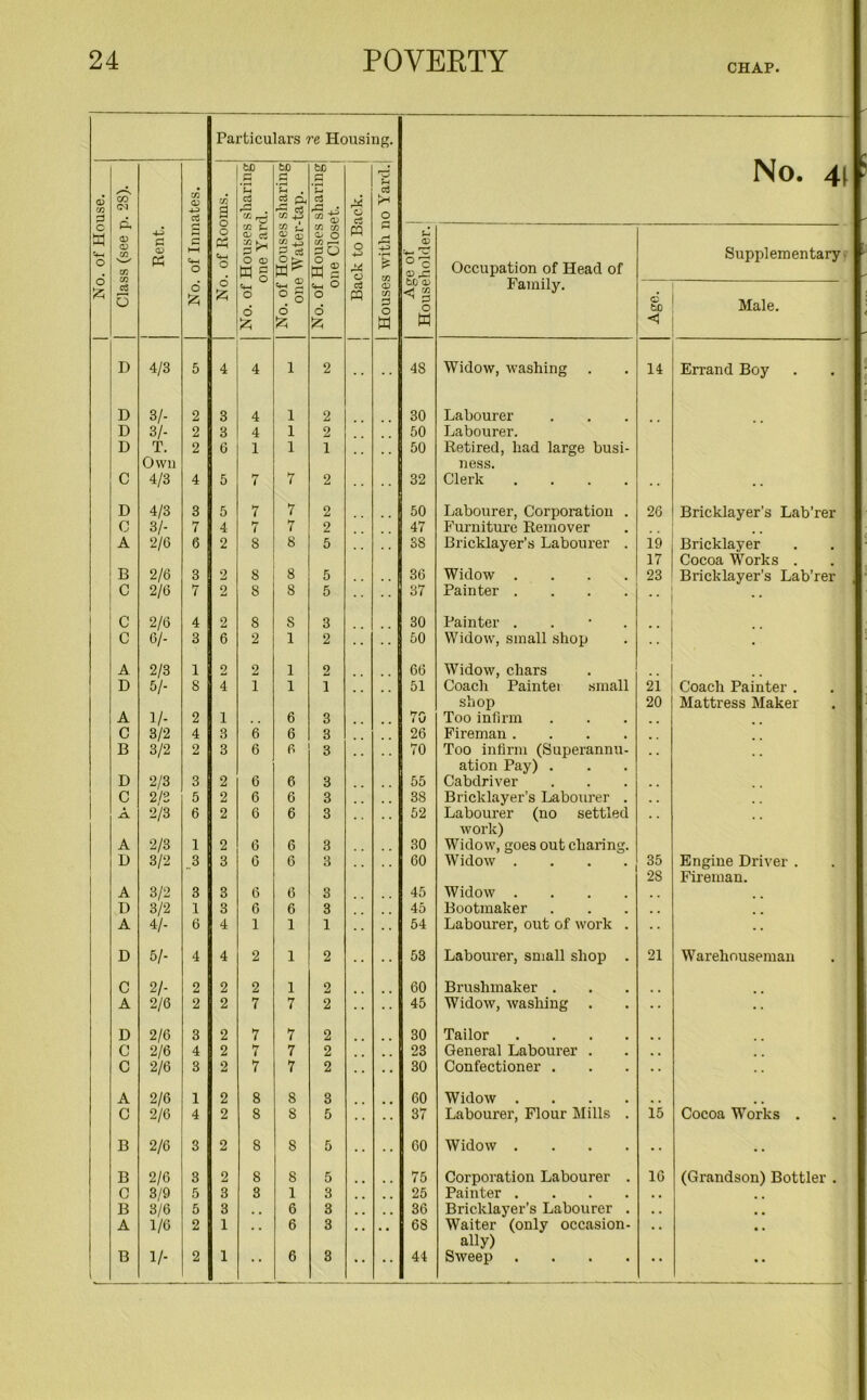 CHAP Particulars re Housing. 1 1 Z o • No. of House. Class (see p. 2S). 1 Rent. No. of Inmates. No. of Rooms. No. of Houses sharing one Yard. No. of Houses sharing one Water-tap. No. of Houses sharing one Closet. Back to Back. Houses with no Yard. Age of Householder. Occupation of Head of Family. Supplementary Age. Male. D 4/3 5 4 4 1 2 •• 4S Widow, washing 14 Errand Boy D 3/- 2 3 4 1 2 30 Labourer D 3/- 2 3 4 1 2 50 Labourer. D T. 2 6 1 1 1 50 Retired, had large busi- Own ness. C 4/3 4 5 hr 1 7 2 32 Clerk .... D 4/3 3 5 7 7 2 50 Labourer, Corporation . 26 Bricklayer’s Lab’rer C 3/- 7 4 7 7 2 47 Furniture Remover A 2/6 6 2 8 8 5 38 Bricklayer’s Labourer . i9 Bricklayer 17 Cocoa Works . B 2/6 3 2 8 8 5 36 Widow .... 23 Bricklayer’s Lab’rer C 2/6 7 2 8 8 5 37 Painter .... •• C 2/6 4 2 8 S 3 30 Painter . c 6/- 3 6 2 1 2 50 Widow, small shop A 2/3 1 2 2 1 2 66 Widow, chars D 5/- S 4 1 1 i 51 Coach Paintei small 21 Coach Painter . shop 20 Mattress Maker A 1/- 2 1 6 3 70 Too infirm C 3/2 4 3 6 6 3 26 Fireman .... B 3/2 2 3 6 6 3 70 Too infirm (Superannu- . . ation Pay) . D 2/3 3 2 6 6 3 55 Cabdriver C 2/2 5 2 6 6 3 38 Bricklayer’s Labourer . A 2/3 6 2 6 6 3 52 Labourer (no settled work) A 2/3 1 2 6 6 8 30 Widow, goes out charing. D 3/2 3 3 6 6 3 60 Widow .... 35 Engine Driver . 2S Fireman. A 3/2 3 3 6 6 3 45 Widow .... . , D 3/2 1 3 6 6 8 45 Bootmaker . . A 4/- 6 4 1 1 1 54 Labourer, out of work . •• D 5/- 4 4 2 1 2 53 Labourer, small shop . 21 Warehouseman C 2/- 2 2 2 1 2 60 Brushmaker . A 2/6 2 2 7 7 2 45 Widow, washing . •• D 2/6 3 2 7 7 2 30 Tailor .... C 2/6 4 2 7 7 2 23 General Labourer . , . C 2/6 3 2 7 7 2 30 Confectioner . •• A 2/6 1 2 8 8 8 60 Widow .... C 2/6 4 2 8 8 5 37 Labourer, Flour Mills . 15 Cocoa Works . B 2/6 3 2 8 8 5 • • 60 Widow .... • • . . B 2/6 3 2 8 8 5 75 Corporation Labourer . 16 (Grandson) Bottler . C 3/9 5 3 8 1 3 25 Painter .... . . B 3/6 5 3 . . 6 3 36 Bricklayer’s Labourer . . . • • A 1/6 2 1 . . 6 3 . # 68 Waiter (only occasion- . . • • ally) B !/• 2 1 • * 6 8 • • • • 44 Sweep .... • * • •