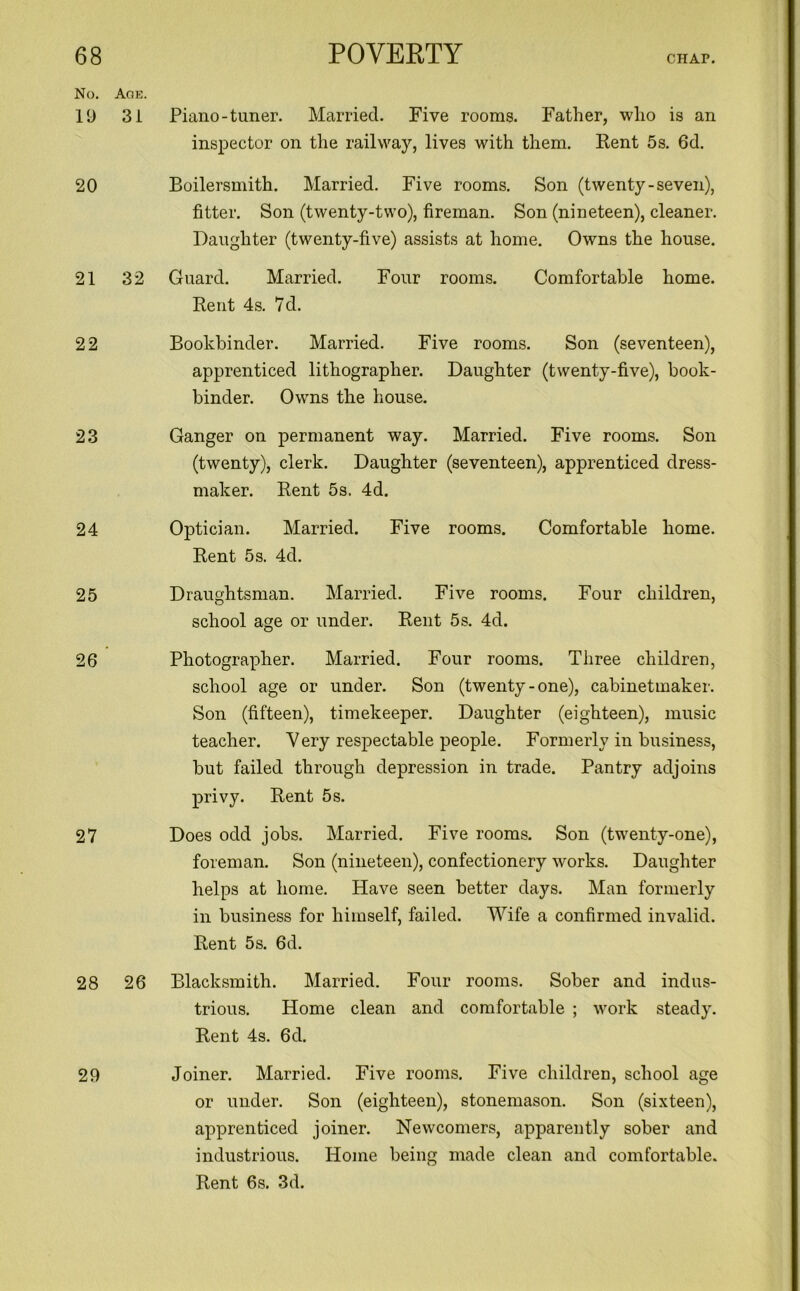 No. Age. 19 31 20 21 32 22 23 24 25 26 ’ 27 28 26 29 Piano-tuner. Married. Five rooms. Father, who is an inspector on the railway, lives with them. Rent 5s. 6d. Boilersmith. Married. Five rooms. Son (twenty-seven), fitter. Son (twenty-two), fireman. Son (nineteen), cleaner. Daughter (twenty-five) assists at home. Owns the house. Guard. Married. Four rooms. Comfortable home. Rent 4s. 7d. Bookbinder. Married. Five rooms. Son (seventeen), apprenticed lithographer. Daughter (twenty-five), book- binder. Owns the house. Ganger on permanent way. Married. Five rooms. Son (twenty), clerk. Daughter (seventeen), apprenticed dress- maker. Rent 5s. 4d. Optician. Married. Five rooms. Comfortable home. Rent 5s. 4d. Draughtsman. Married. Five rooms. Four children, school age or under. Rent 5s. 4d. Photographer. Married. Four rooms. Three children, school age or under. Son (twenty - one), cabinetmaker. Son (fifteen), timekeeper. Daughter (eighteen), music teacher. Very respectable people. Formerly in business, but failed through depression in trade. Pantry adjoins privy. Rent 5 s. Does odd jobs. Married. Five rooms. Son (twenty-one), foreman. Son (nineteen), confectionery works. Daughter helps at home. Have seen better days. Man formerly in business for himself, failed. Wife a confirmed invalid. Rent 5s. 6d. Blacksmith. Married. Four rooms. Sober and indus- trious. Home clean and comfortable ; work steady. Rent 4s. 6d. Joiner. Married. Five rooms. Five children, school age or under. Son (eighteen), stonemason. Son (sixteen), apprenticed joiner. Newcomers, apparently sober and industrious. Home being made clean and comfortable. Rent 6s. 3d.